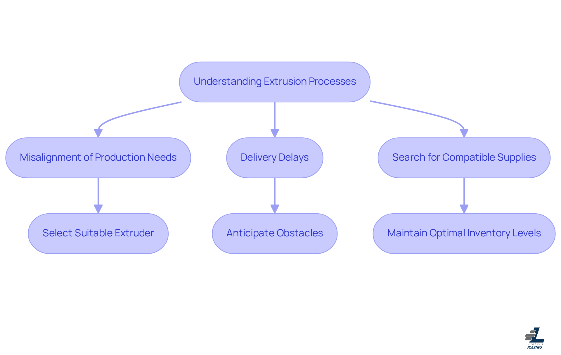 This flowchart illustrates how understanding extrusion processes can help manufacturers tackle procurement challenges. Start at the top with understanding, then follow the arrows to see the challenges and the corresponding solutions that can lead to smoother operations. This flowchart illustrates how understanding extrusion processes can help manufacturers tackle procurement challenges. Start at the top with understanding, then follow the arrows to see the challenges and the corresponding solutions that can lead to smoother operations.