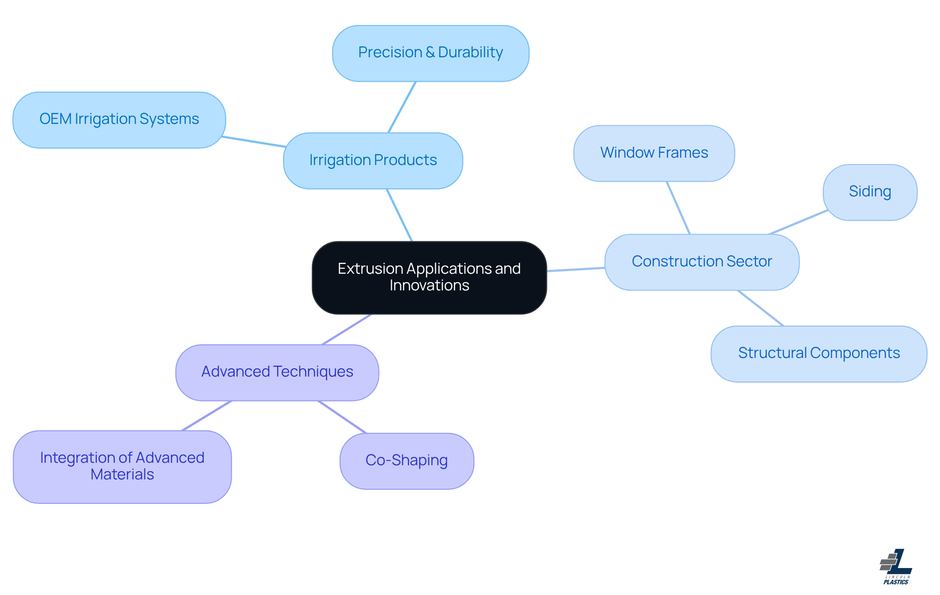 This mindmap starts with the main topic of extrusion at the center. Each branch represents a different application or innovation, showing how they connect to the central theme. Follow the branches to see how extrusion impacts various industries and what advancements are being made. This mindmap starts with the main topic of extrusion at the center. Each branch represents a different application or innovation, showing how they connect to the central theme. Follow the branches to see how extrusion impacts various industries and what advancements are being made.
