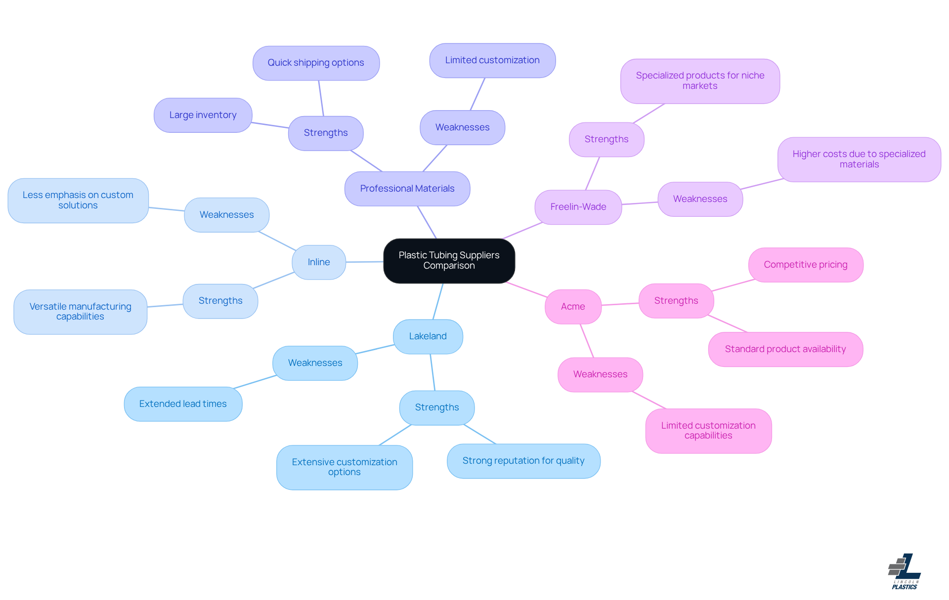 This mindmap helps you visualize the strengths and weaknesses of various plastic tubing suppliers. Each branch represents a supplier, and the sub-branches show what they do well and where they might fall short. Use this to quickly compare your options! This mindmap helps you visualize the strengths and weaknesses of various plastic tubing suppliers. Each branch represents a supplier, and the sub-branches show what they do well and where they might fall short. Use this to quickly compare your options!