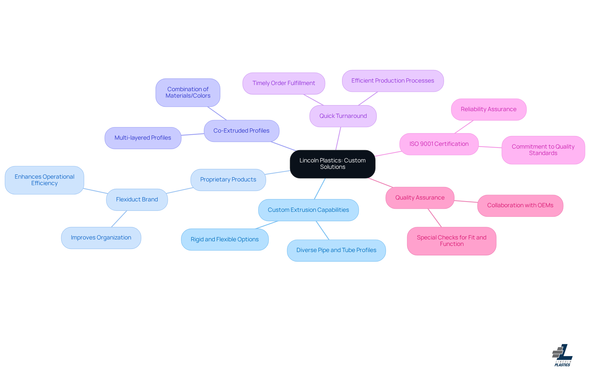 This mindmap starts with Lincoln Plastics at the center, branching out to show their key offerings. Each branch represents a unique capability or feature, helping you understand how they cater to OEMs' needs. Follow the branches to see how each offering contributes to the company's position in the market. This mindmap starts with Lincoln Plastics at the center, branching out to show their key offerings. Each branch represents a unique capability or feature, helping you understand how they cater to OEMs' needs. Follow the branches to see how each offering contributes to the company's position in the market.