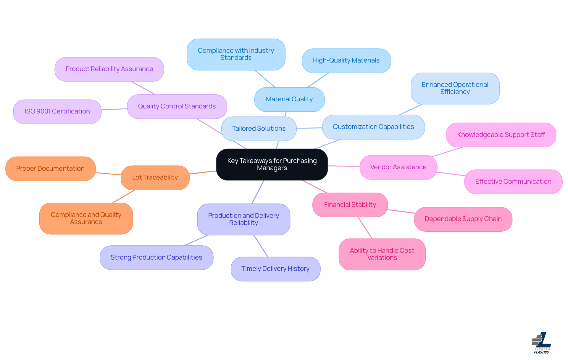 This mindmap starts with the main topic in the center and branches out into key takeaways for purchasing managers. Each branch represents a crucial area to focus on when selecting suppliers, helping you visualize how these considerations connect to the overall goal of successful purchasing. This mindmap starts with the main topic in the center and branches out into key takeaways for purchasing managers. Each branch represents a crucial area to focus on when selecting suppliers, helping you visualize how these considerations connect to the overall goal of successful purchasing.