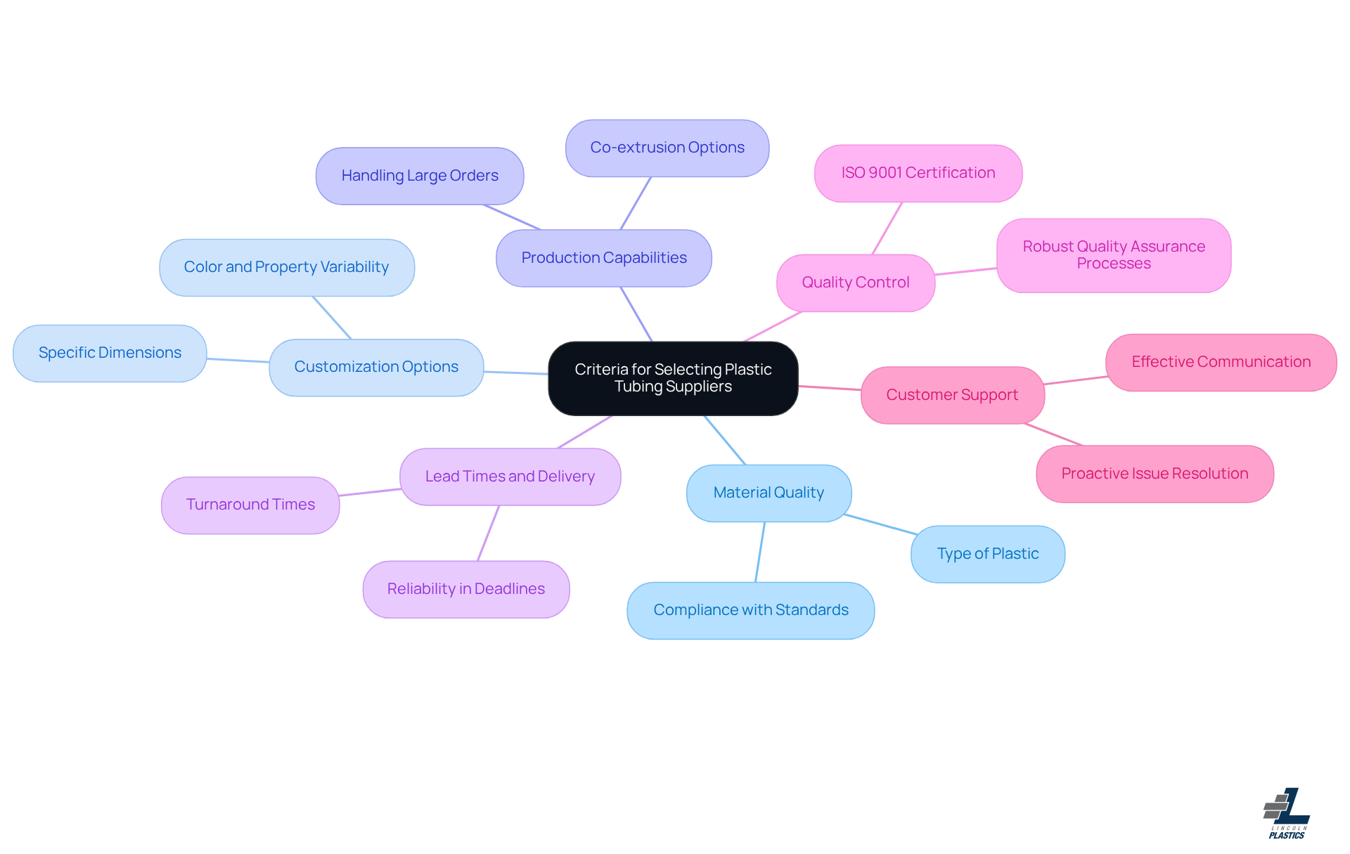 This mindmap helps you visualize the important factors to consider when choosing a plastic tubing supplier. Each branch represents a key criterion, and the sub-branches provide more details about what to look for in each area. This mindmap helps you visualize the important factors to consider when choosing a plastic tubing supplier. Each branch represents a key criterion, and the sub-branches provide more details about what to look for in each area.