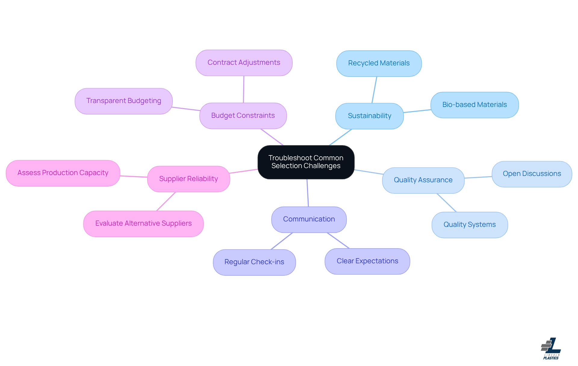 This mindmap starts with the main topic in the center and branches out to show different challenges and strategies. Each branch represents a key area of focus, and the sub-branches provide specific actions or considerations related to that area. Follow the branches to explore how to tackle each challenge effectively. This mindmap starts with the main topic in the center and branches out to show different challenges and strategies. Each branch represents a key area of focus, and the sub-branches provide specific actions or considerations related to that area. Follow the branches to explore how to tackle each challenge effectively.