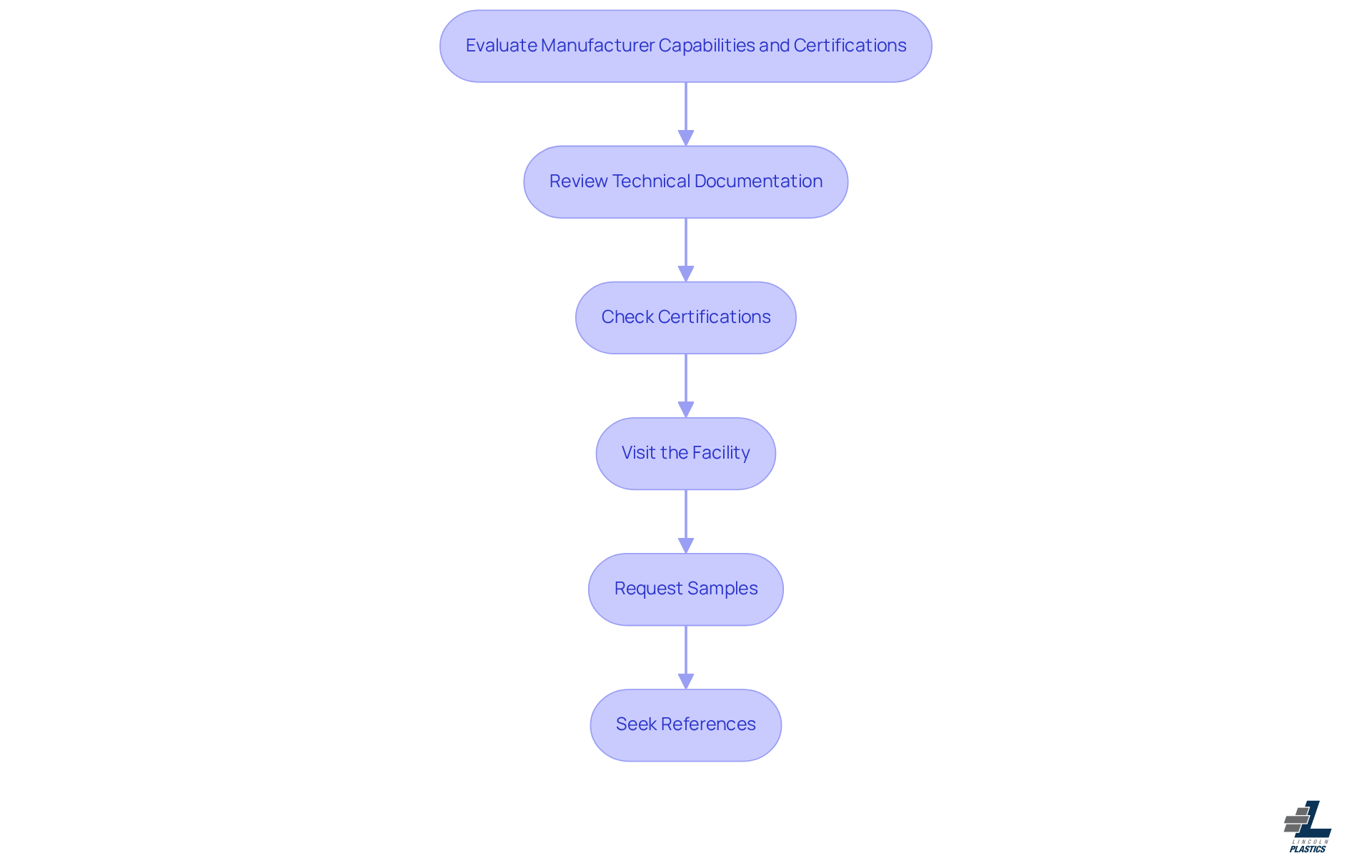 This flowchart guides you through the evaluation process of manufacturers. Start at the top and follow the arrows down to see each step you should take to ensure you choose a reliable supplier. This flowchart guides you through the evaluation process of manufacturers. Start at the top and follow the arrows down to see each step you should take to ensure you choose a reliable supplier.