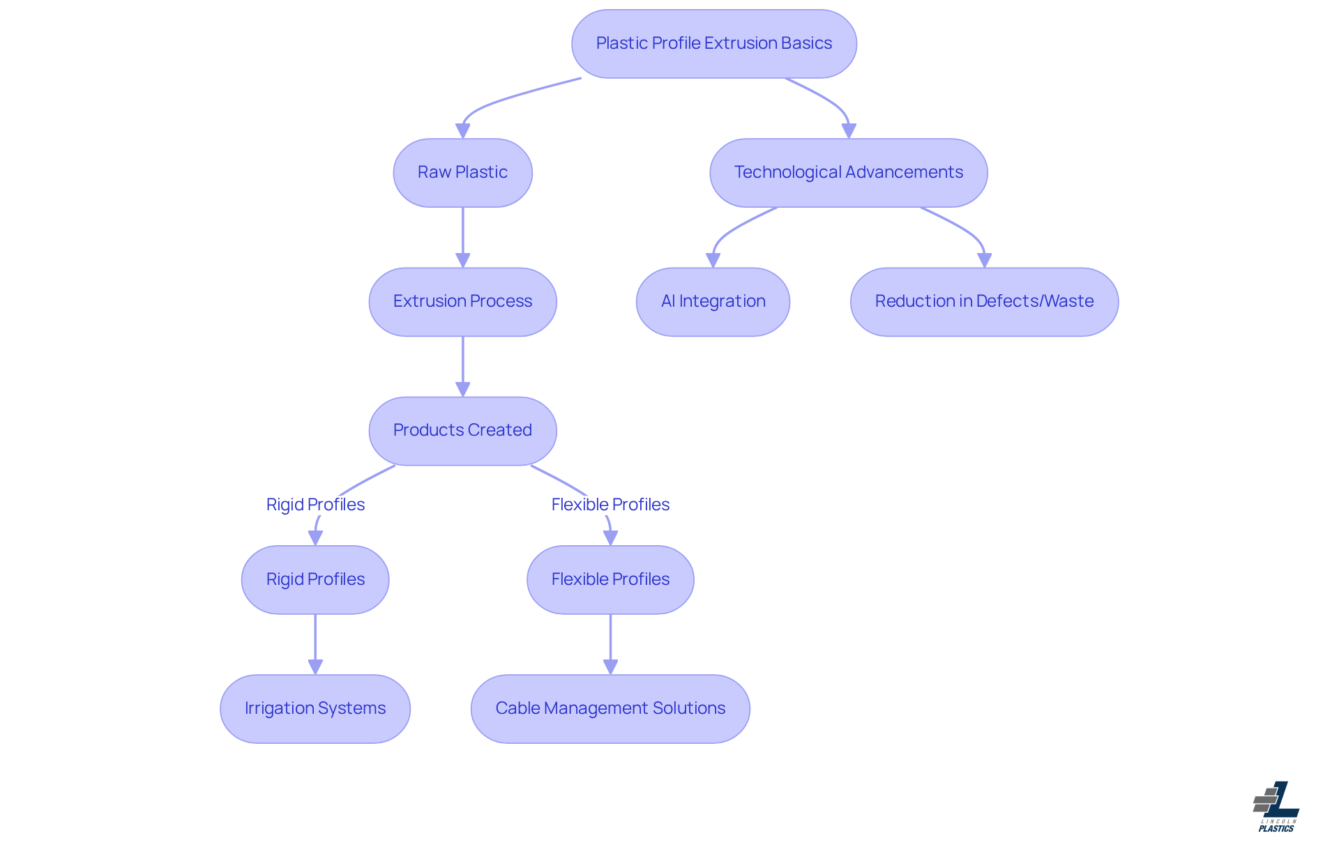 This flowchart outlines the key steps in the plastic profile extrusion process. Start with the raw plastic, follow through the extrusion process, and see the various products that can be created. The advancements in technology show how the process is becoming more efficient and sustainable. This flowchart outlines the key steps in the plastic profile extrusion process. Start with the raw plastic, follow through the extrusion process, and see the various products that can be created. The advancements in technology show how the process is becoming more efficient and sustainable.