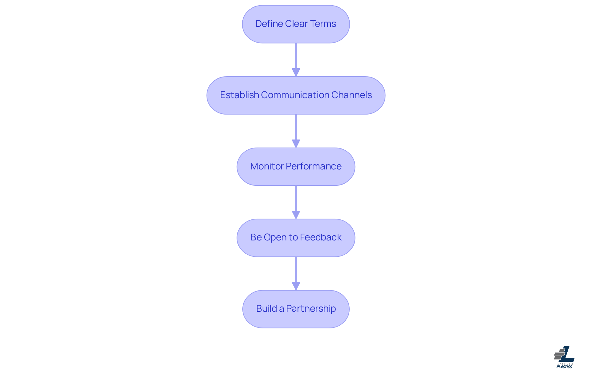 Each box represents a crucial step in the process of negotiating contracts and managing supplier relationships. Follow the arrows to see how each step builds on the previous one, leading to a successful partnership. Each box represents a crucial step in the process of negotiating contracts and managing supplier relationships. Follow the arrows to see how each step builds on the previous one, leading to a successful partnership.