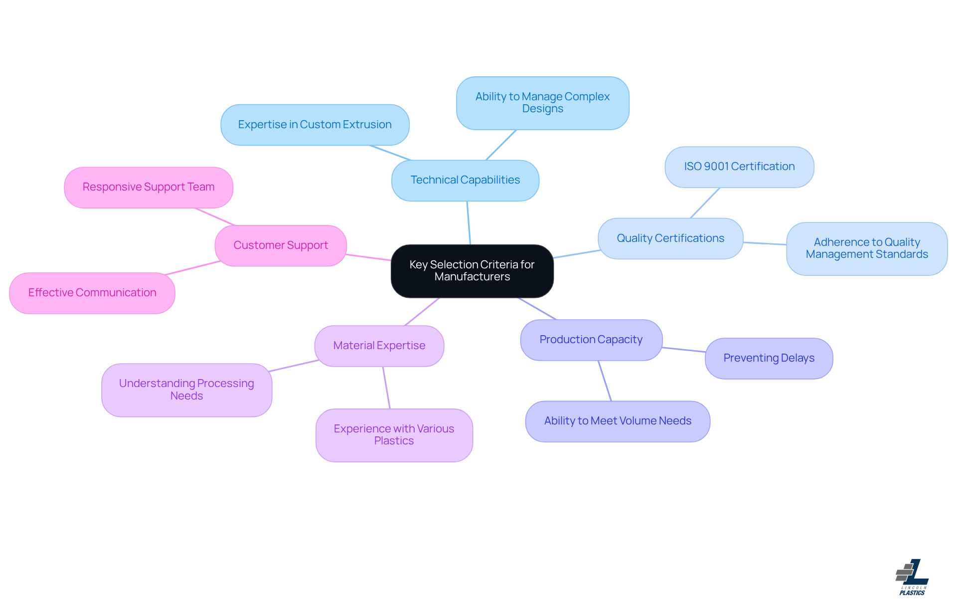 This mindmap helps you visualize the important factors to consider when choosing a manufacturer. Each branch represents a key criterion, and the sub-branches provide details on what to look for within each area. This mindmap helps you visualize the important factors to consider when choosing a manufacturer. Each branch represents a key criterion, and the sub-branches provide details on what to look for within each area.