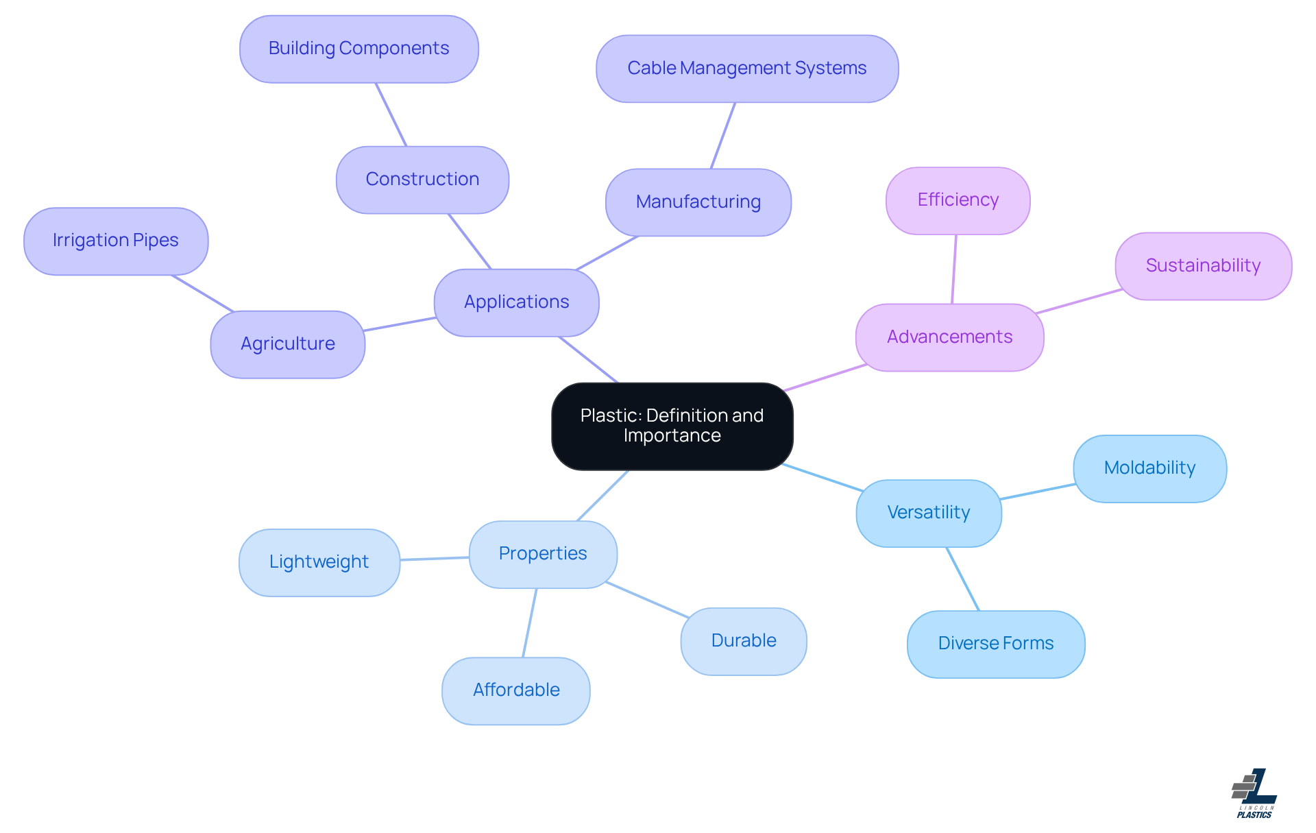 This mindmap starts with the central idea of plastic and branches out to show its versatility, key properties, various applications, and recent advancements. Each branch represents a different aspect of plastic, helping you see how they all connect and contribute to its importance in modern industries. This mindmap starts with the central idea of plastic and branches out to show its versatility, key properties, various applications, and recent advancements. Each branch represents a different aspect of plastic, helping you see how they all connect and contribute to its importance in modern industries.