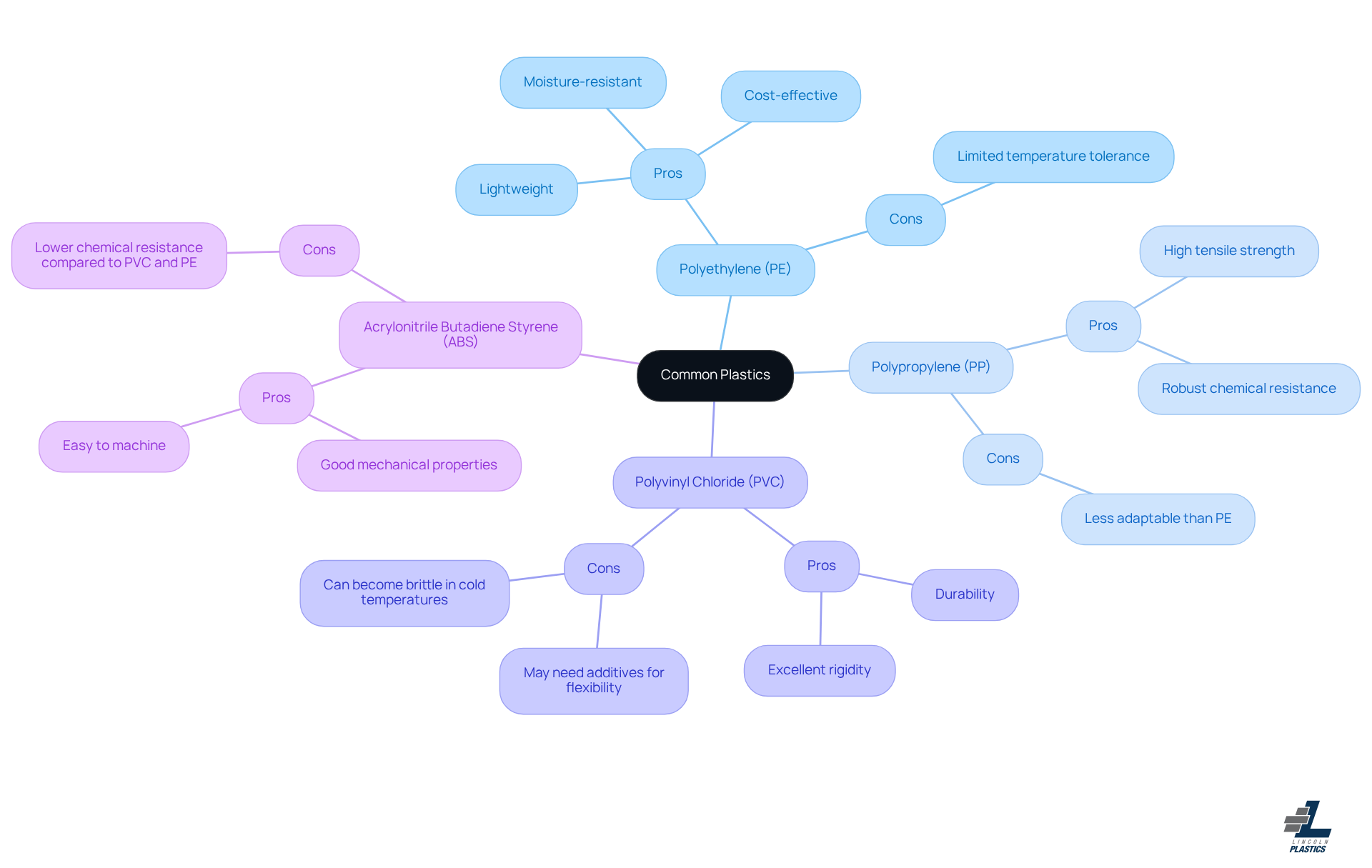 The central node represents the main topic of common plastics. Each branch shows a specific type of plastic, with pros and cons listed underneath. This helps you quickly see the strengths and weaknesses of each material. The central node represents the main topic of common plastics. Each branch shows a specific type of plastic, with pros and cons listed underneath. This helps you quickly see the strengths and weaknesses of each material.