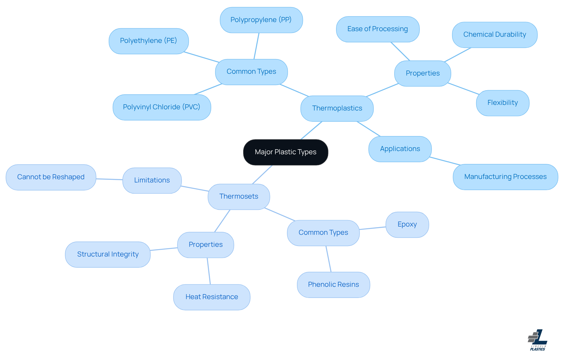 This mindmap illustrates the differences between thermoplastics and thermosets. The central node represents the main topic, while the branches show the key characteristics and applications of each type. Follow the branches to understand how each category differs and what makes thermoplastics more suitable for extrusion processes. This mindmap illustrates the differences between thermoplastics and thermosets. The central node represents the main topic, while the branches show the key characteristics and applications of each type. Follow the branches to understand how each category differs and what makes thermoplastics more suitable for extrusion processes.