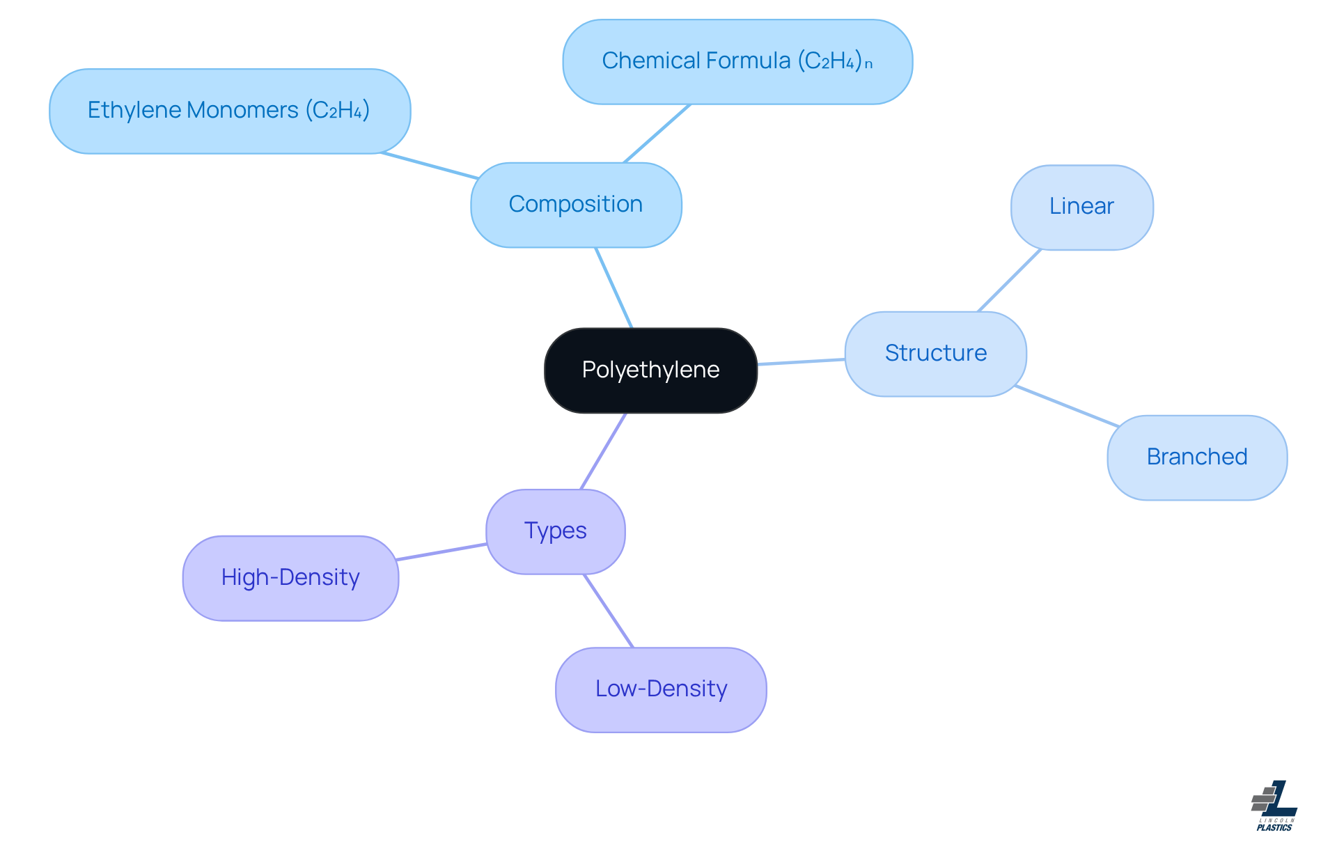 The central node represents polyethylene, and the branches show its key aspects. Each color-coded branch helps you see how composition, structure, and types relate to the overall understanding of this versatile plastic. The central node represents polyethylene, and the branches show its key aspects. Each color-coded branch helps you see how composition, structure, and types relate to the overall understanding of this versatile plastic.