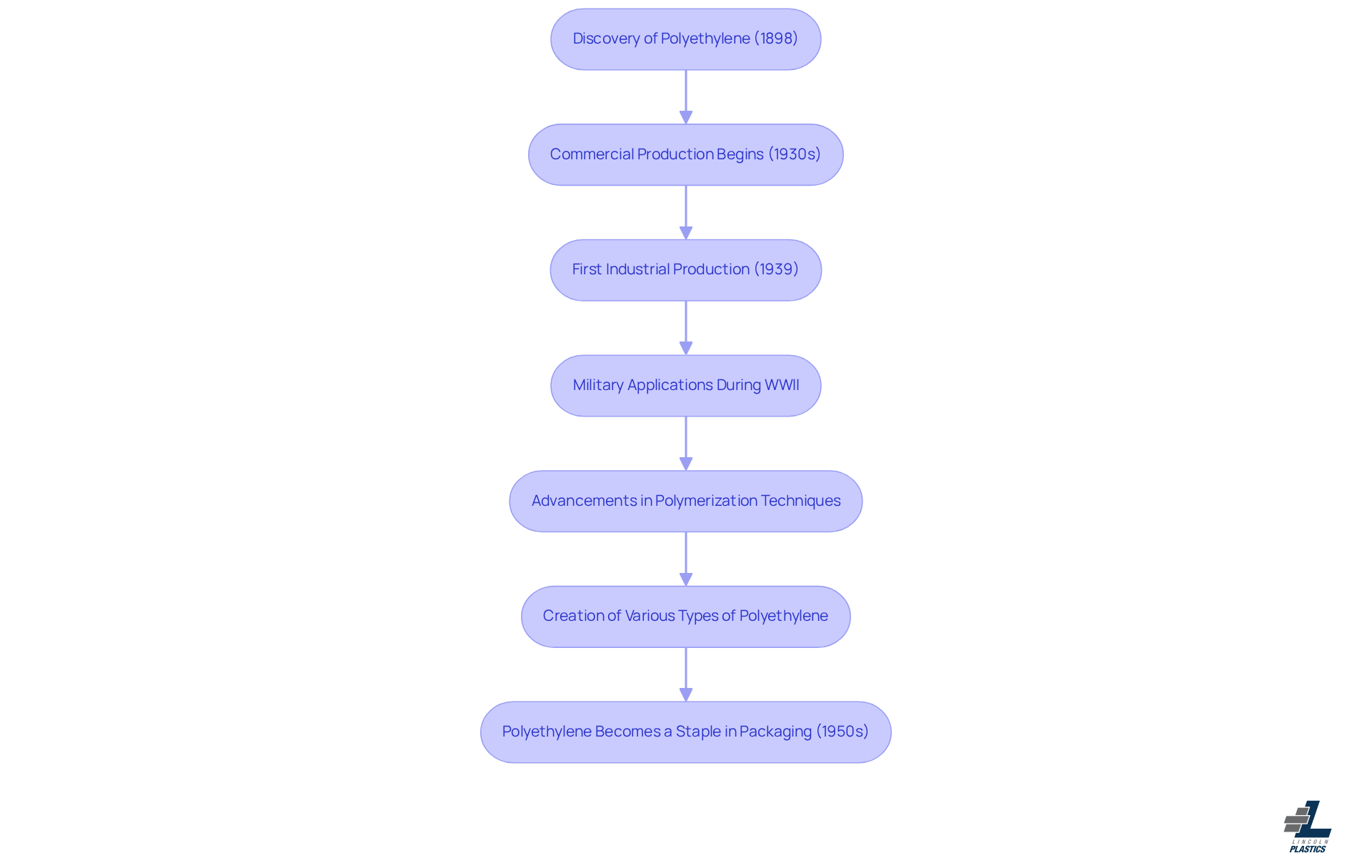 This flowchart illustrates the key milestones in the history of polyethylene. Each box represents a significant event, and the arrows show how these events are connected over time. Follow the arrows to see how polyethylene evolved from a laboratory accident to a crucial material in modern manufacturing. This flowchart illustrates the key milestones in the history of polyethylene. Each box represents a significant event, and the arrows show how these events are connected over time. Follow the arrows to see how polyethylene evolved from a laboratory accident to a crucial material in modern manufacturing.
