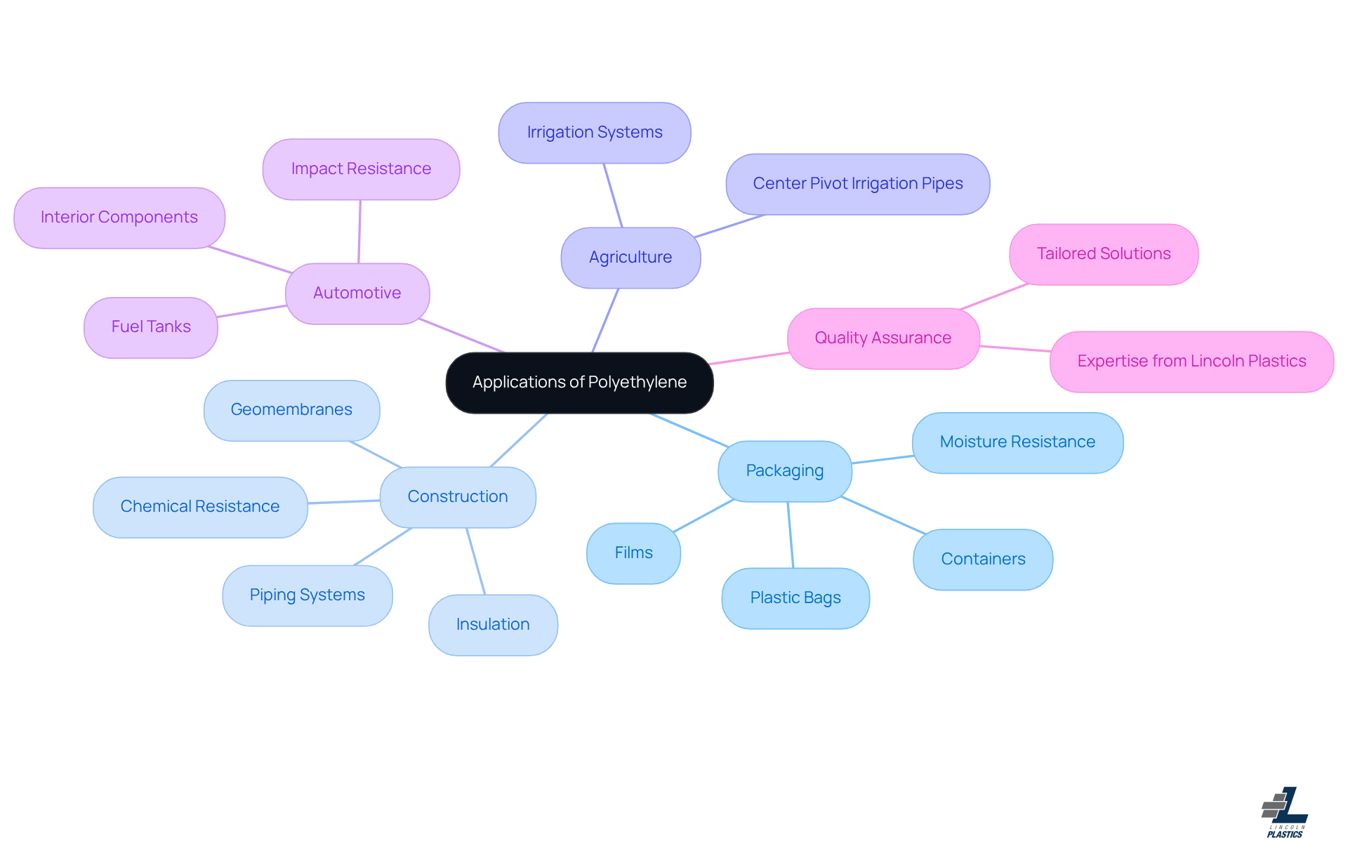 This mindmap shows how polyethylene is used in different industries. Each branch represents an industry, and the sub-branches detail specific applications and benefits. Follow the branches to understand how this versatile material supports various sectors.