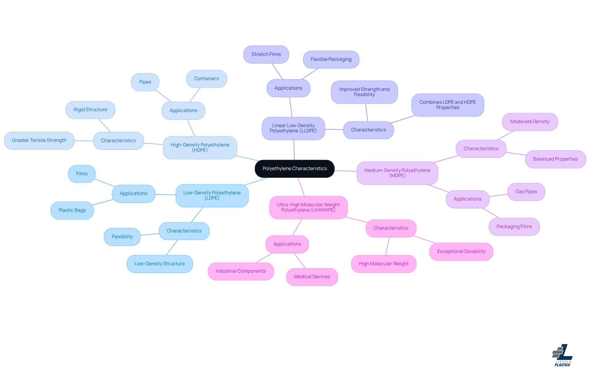 The central node represents polyethylene, while the branches show different types of polyethylene. Each type has its own characteristics and uses, helping you understand the diversity within this category of plastics.