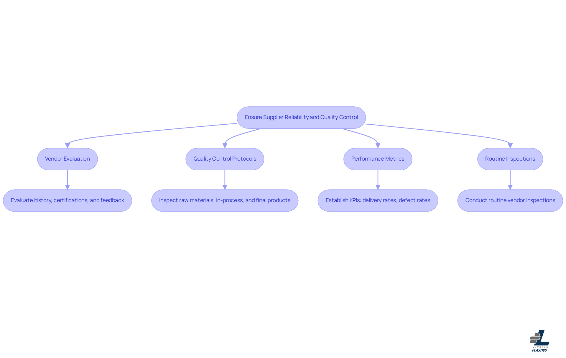This flowchart outlines the key practices for maintaining supplier reliability and quality. Each box represents a crucial step in the procurement process, and the arrows show how these steps connect to create a robust quality assurance system.