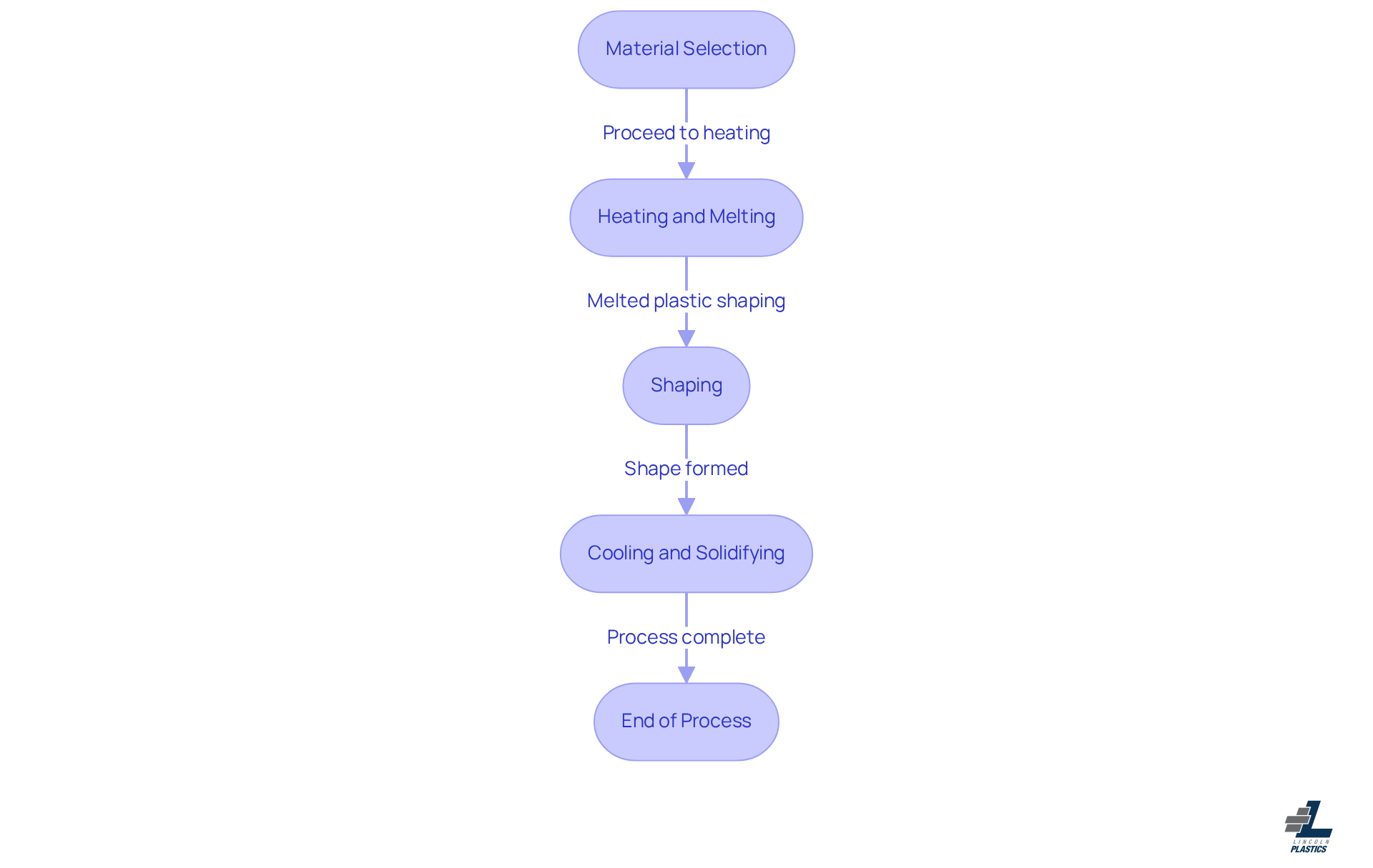 This flowchart outlines the steps involved in the plastic extrusion process. Each box represents a stage, and the arrows show how one stage leads to the next. Understanding these stages helps ensure quality and efficiency in procurement strategies.