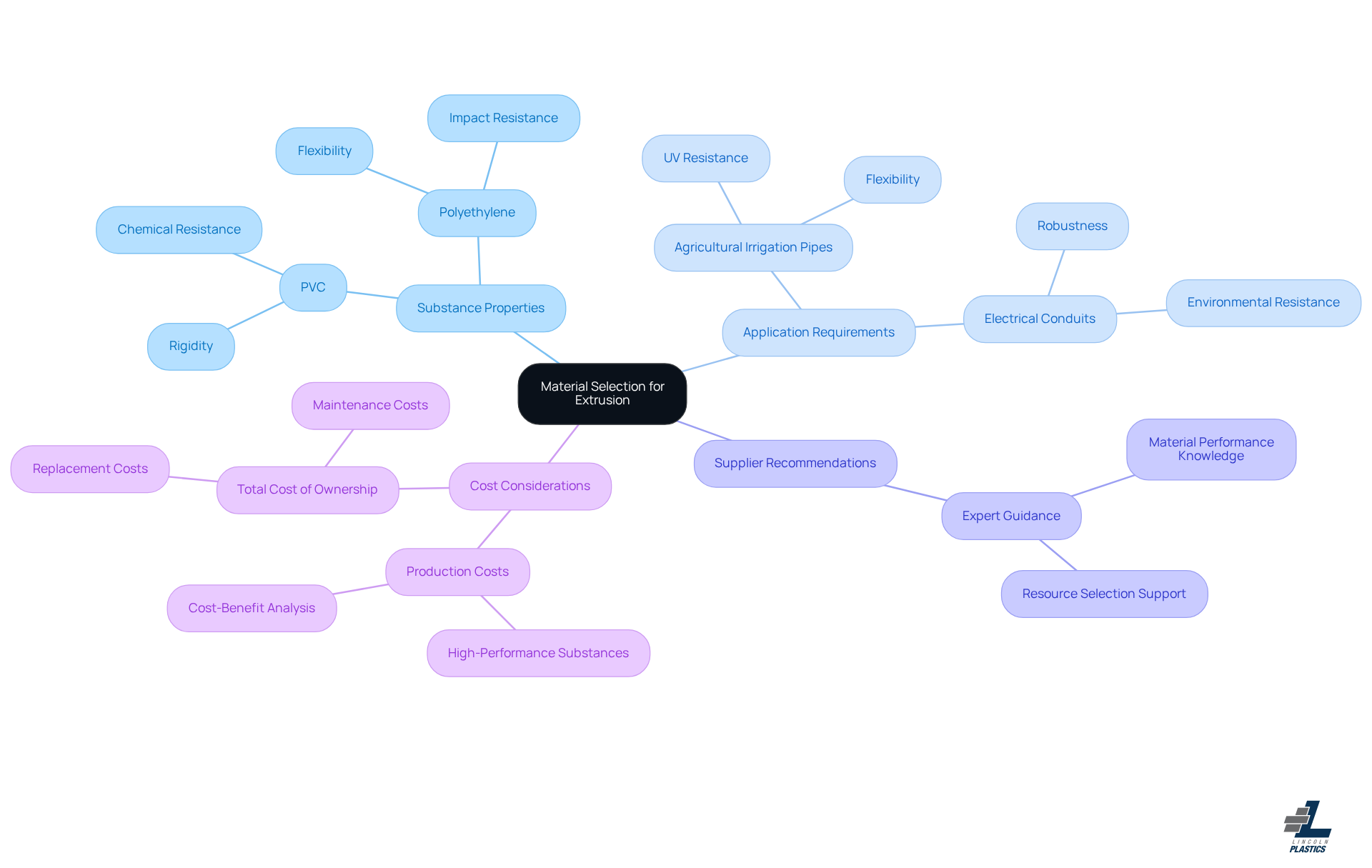 This mindmap starts with the central theme of selecting materials for extrusion. Each branch represents a key consideration, and the sub-branches provide more details. Follow the branches to understand how each factor contributes to making informed material choices.