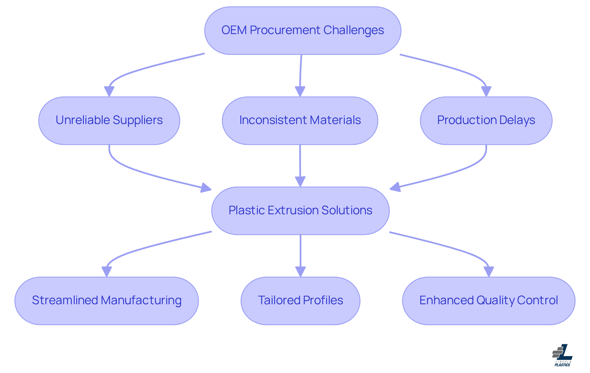 This flowchart outlines the challenges faced in OEM procurement and how plastic extrusion provides solutions. Each box represents a challenge or a solution, and the arrows show how they connect. Follow the flow to understand how addressing these challenges can lead to improved manufacturing outcomes.