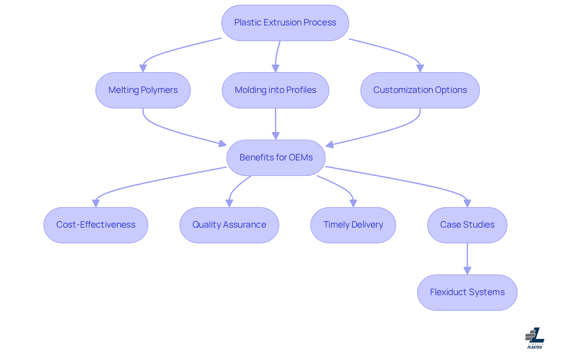 This flowchart illustrates the steps involved in plastic extrusion and its benefits for OEMs. Each box represents a key part of the process or a benefit, showing how they connect and contribute to effective manufacturing.