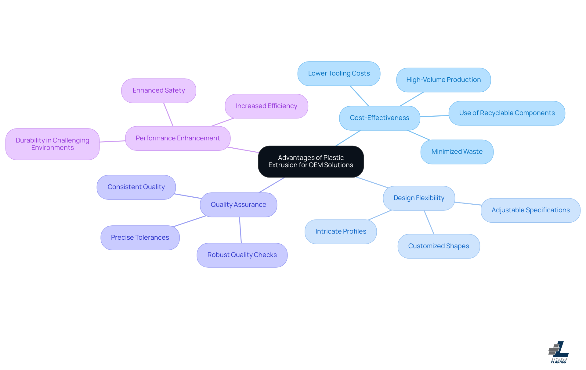 This mindmap illustrates the key benefits of plastic extrusion in manufacturing. Each branch represents a major advantage, and the sub-branches provide more details about how these advantages can impact OEM solutions. Follow the branches to explore how plastic extrusion can enhance your manufacturing processes. This mindmap illustrates the key benefits of plastic extrusion in manufacturing. Each branch represents a major advantage, and the sub-branches provide more details about how these advantages can impact OEM solutions. Follow the branches to explore how plastic extrusion can enhance your manufacturing processes.