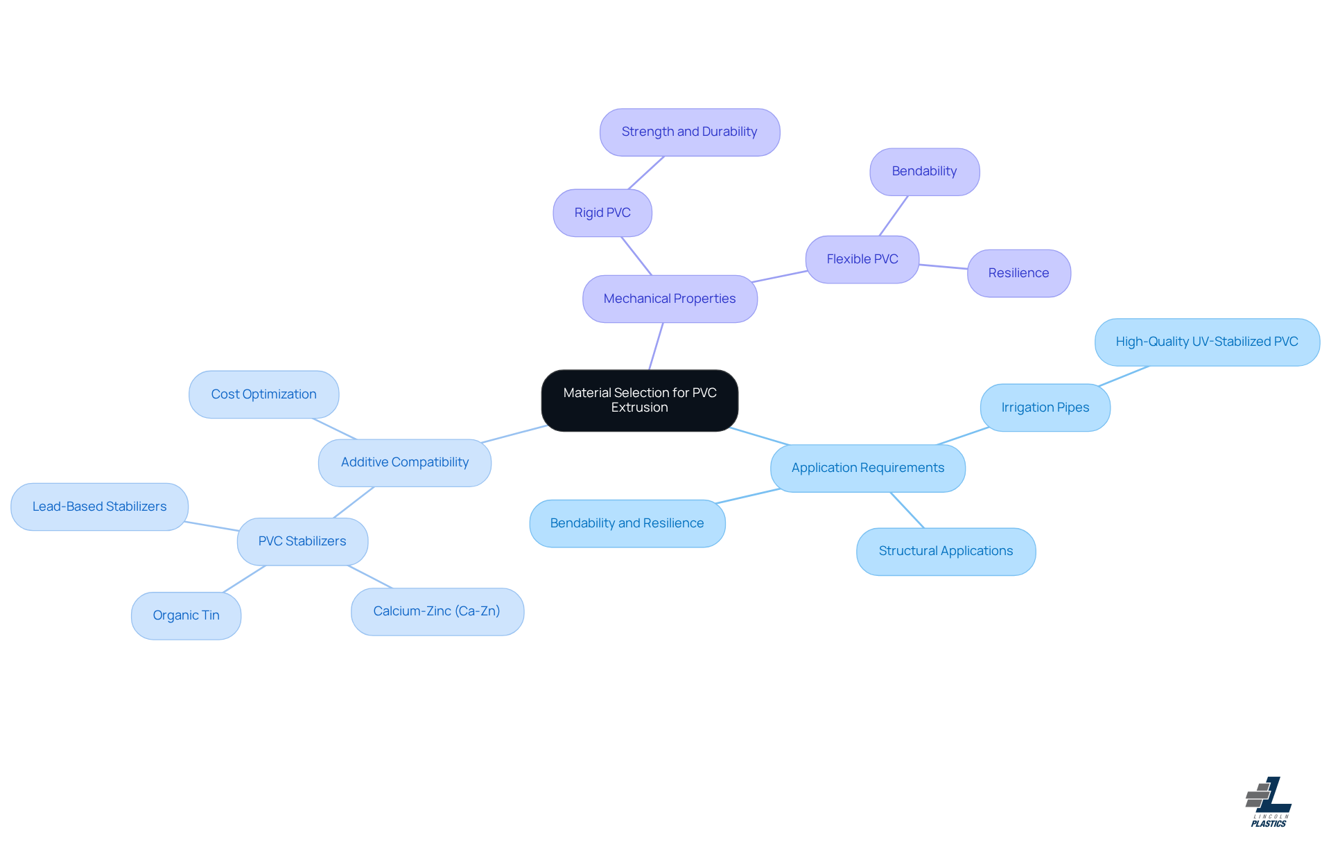 This mindmap starts with the main topic of selecting materials for PVC extrusion. Each branch represents a key factor or type of PVC, helping you see how they connect and contribute to making informed material choices. This mindmap starts with the main topic of selecting materials for PVC extrusion. Each branch represents a key factor or type of PVC, helping you see how they connect and contribute to making informed material choices.