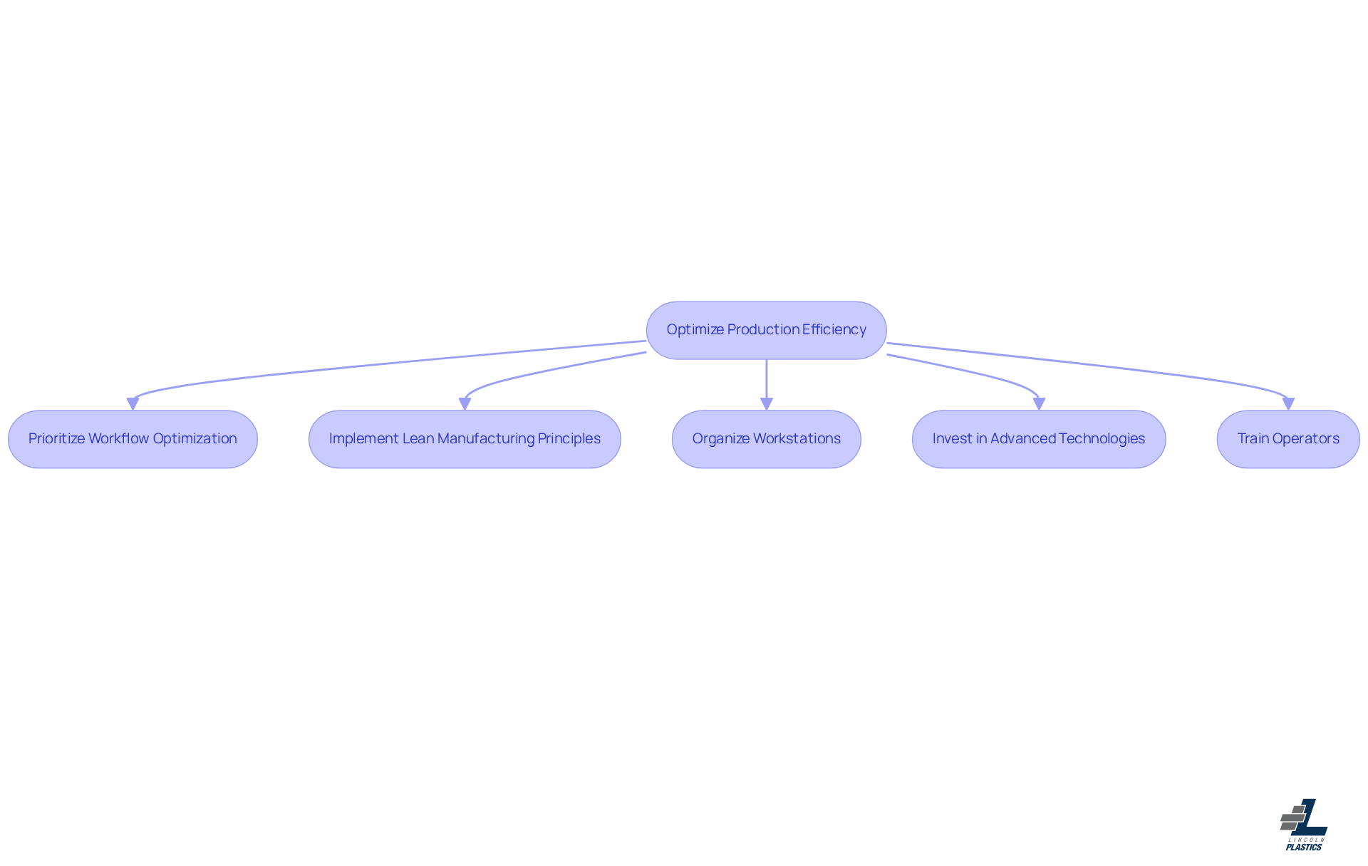 This flowchart outlines the key steps to enhance production efficiency. Start at the top with the main goal, then follow the arrows down to see each action you can take to improve workflows and boost productivity. This flowchart outlines the key steps to enhance production efficiency. Start at the top with the main goal, then follow the arrows down to see each action you can take to improve workflows and boost productivity.