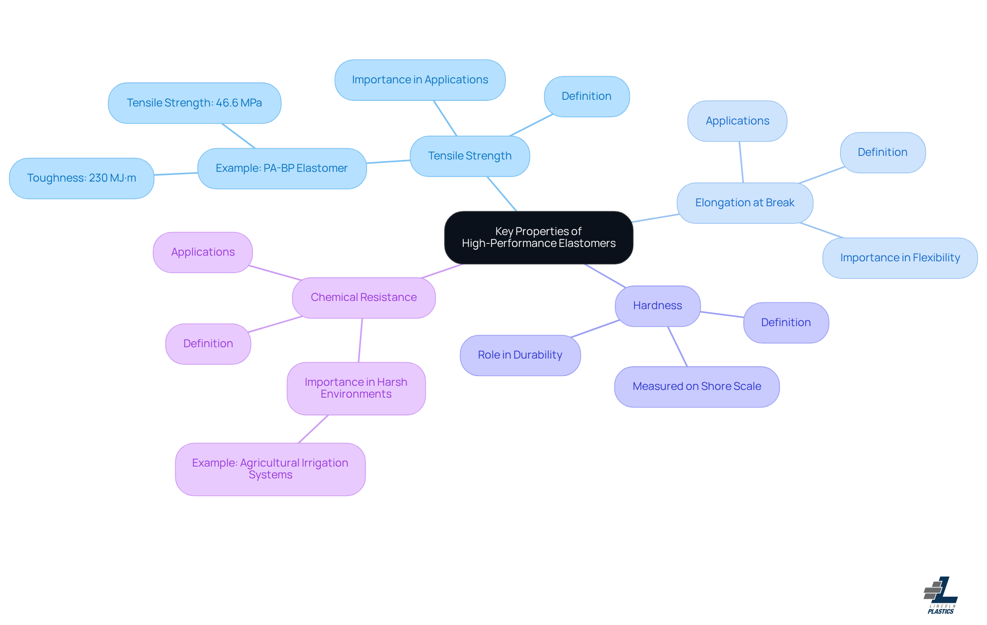 This mindmap starts with the central idea of elastomer properties and branches out to show each key characteristic. Each branch explains what the property means and why it matters, helping you understand how these factors influence material selection. This mindmap starts with the central idea of elastomer properties and branches out to show each key characteristic. Each branch explains what the property means and why it matters, helping you understand how these factors influence material selection.