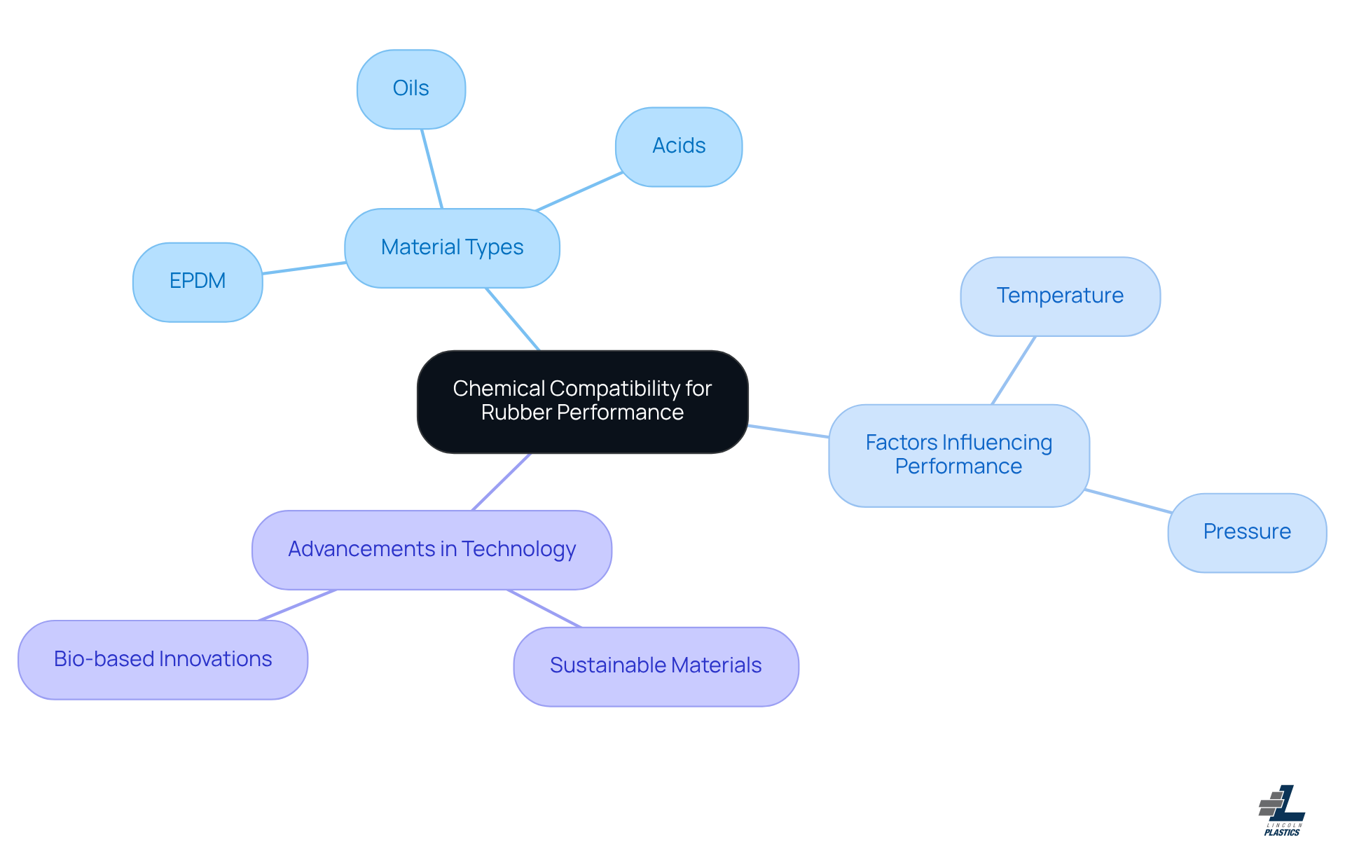 This mindmap starts with the main idea of chemical compatibility at the center. From there, you can explore different material types, factors that affect performance, and the latest advancements in technology. Each branch represents a key area of focus, helping you see how they all connect to the central theme. This mindmap starts with the main idea of chemical compatibility at the center. From there, you can explore different material types, factors that affect performance, and the latest advancements in technology. Each branch represents a key area of focus, helping you see how they all connect to the central theme.