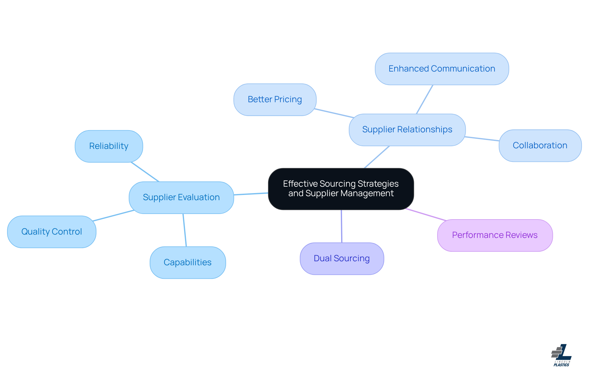 Start at the center with the main topic of sourcing strategies. Follow the branches to explore different aspects like how to evaluate suppliers, build relationships, and manage risks. Each branch represents a key strategy, and the sub-branches provide more detail on specific actions or considerations. Start at the center with the main topic of sourcing strategies. Follow the branches to explore different aspects like how to evaluate suppliers, build relationships, and manage risks. Each branch represents a key strategy, and the sub-branches provide more detail on specific actions or considerations.