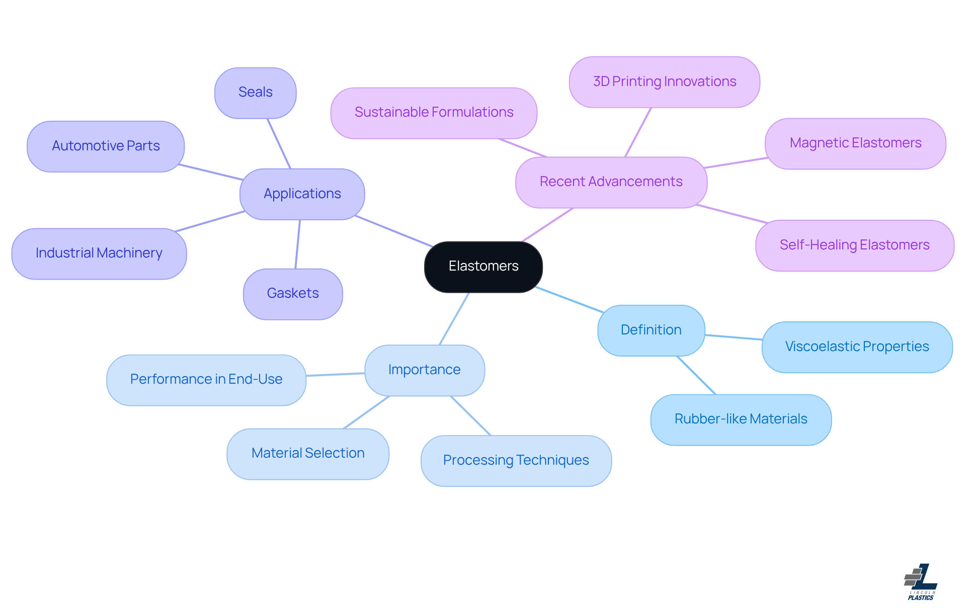 This mindmap starts with elastomers at the center, branching out to show their definition, importance, various applications, and recent technological advancements. Each branch represents a key aspect of elastomers, helping you see how they connect and why they matter in different industries. This mindmap starts with elastomers at the center, branching out to show their definition, importance, various applications, and recent technological advancements. Each branch represents a key aspect of elastomers, helping you see how they connect and why they matter in different industries.