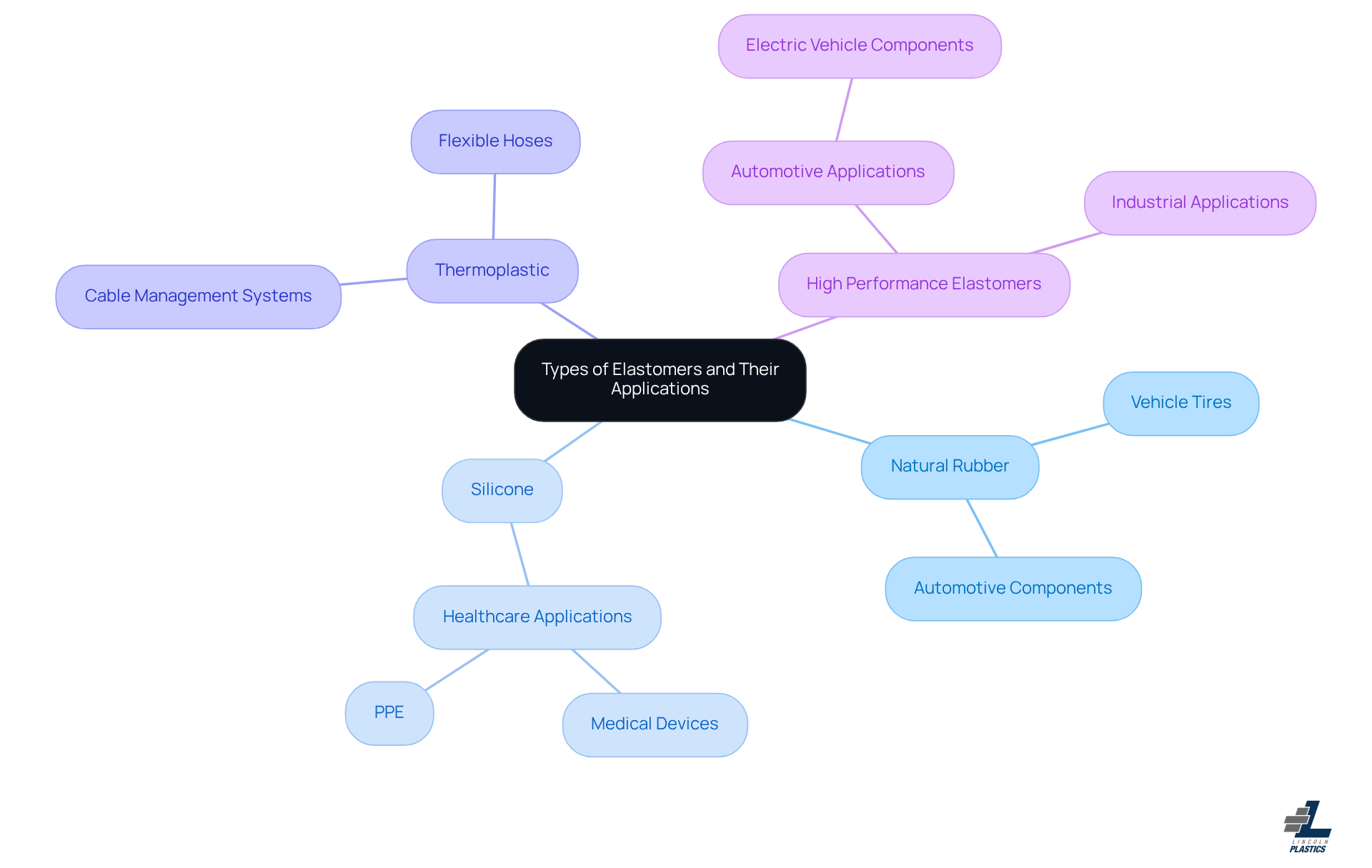 This mindmap starts with elastomers at the center and branches out to show different types and where they are used. Each branch represents a type of elastomer, and the sub-branches detail specific applications, helping you understand how each type fits into various industries. This mindmap starts with elastomers at the center and branches out to show different types and where they are used. Each branch represents a type of elastomer, and the sub-branches detail specific applications, helping you understand how each type fits into various industries.