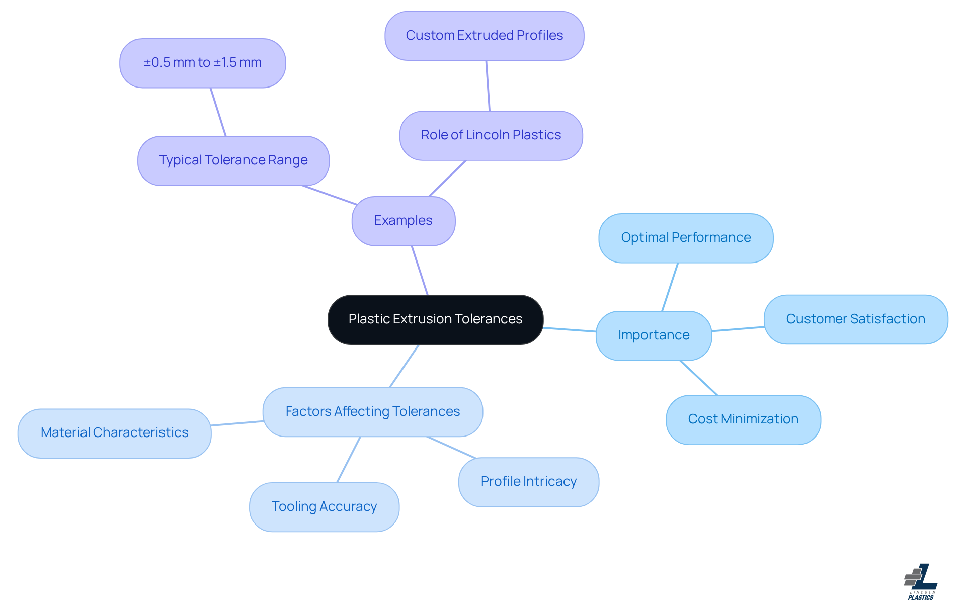 The central node represents the main topic, while the branches show the importance, influencing factors, and examples related to plastic extrusion tolerances. Each branch helps you see how these elements connect and contribute to the overall understanding of the subject. The central node represents the main topic, while the branches show the importance, influencing factors, and examples related to plastic extrusion tolerances. Each branch helps you see how these elements connect and contribute to the overall understanding of the subject.