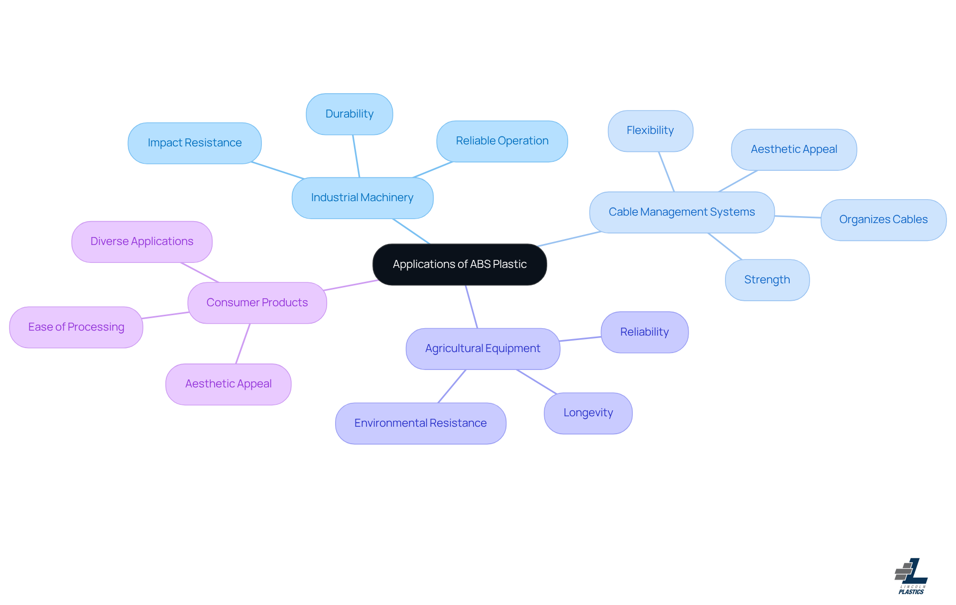 This mindmap starts with ABS plastic at the center, branching out to show how it is used in various industries. Each branch represents a different application, and the sub-branches provide details about why ABS is a great choice for that application.