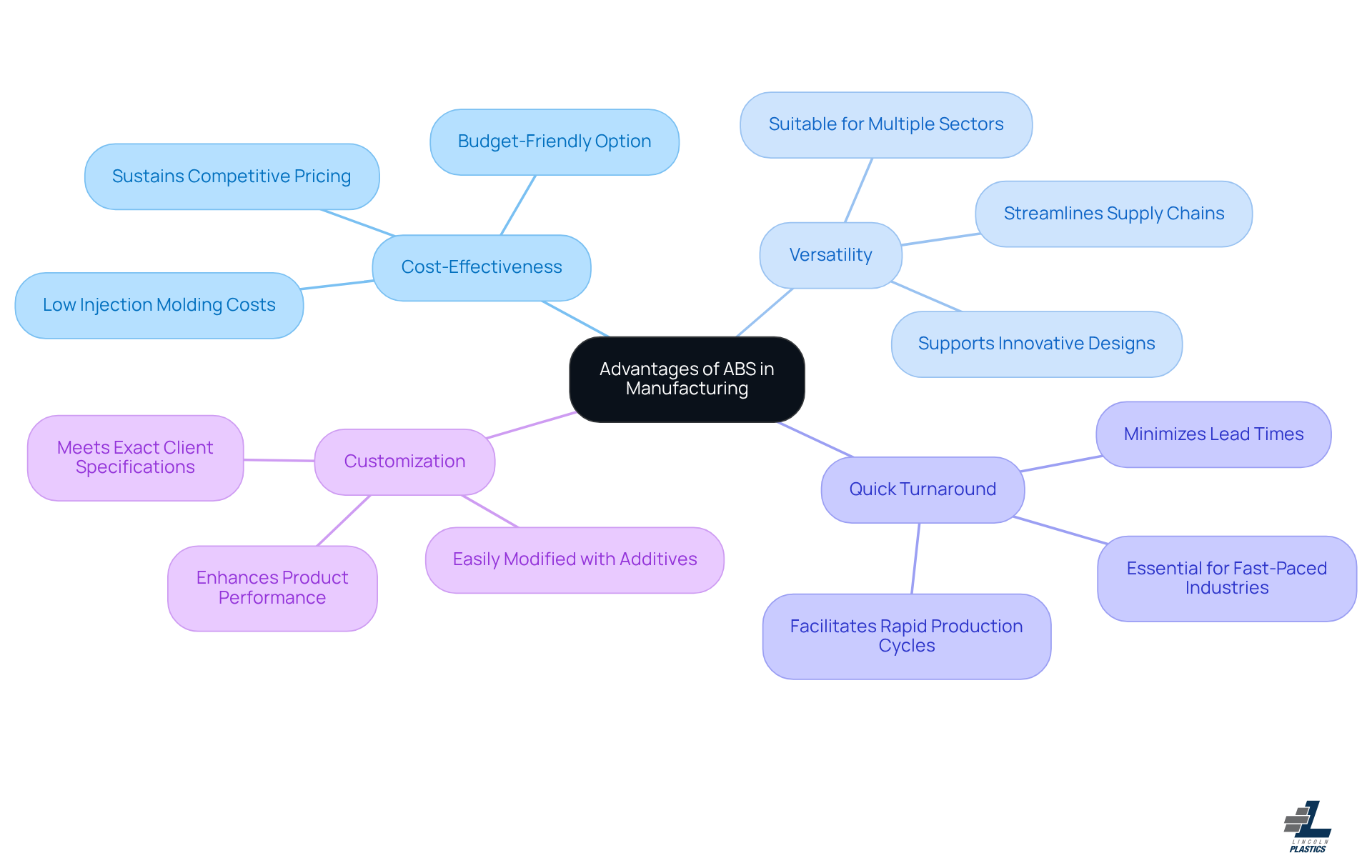 This mindmap illustrates the key benefits of using ABS in manufacturing. Each branch represents a specific advantage, and the sub-branches provide more details. Follow the branches to understand how ABS can enhance production efficiency and quality. This mindmap illustrates the key benefits of using ABS in manufacturing. Each branch represents a specific advantage, and the sub-branches provide more details. Follow the branches to understand how ABS can enhance production efficiency and quality.