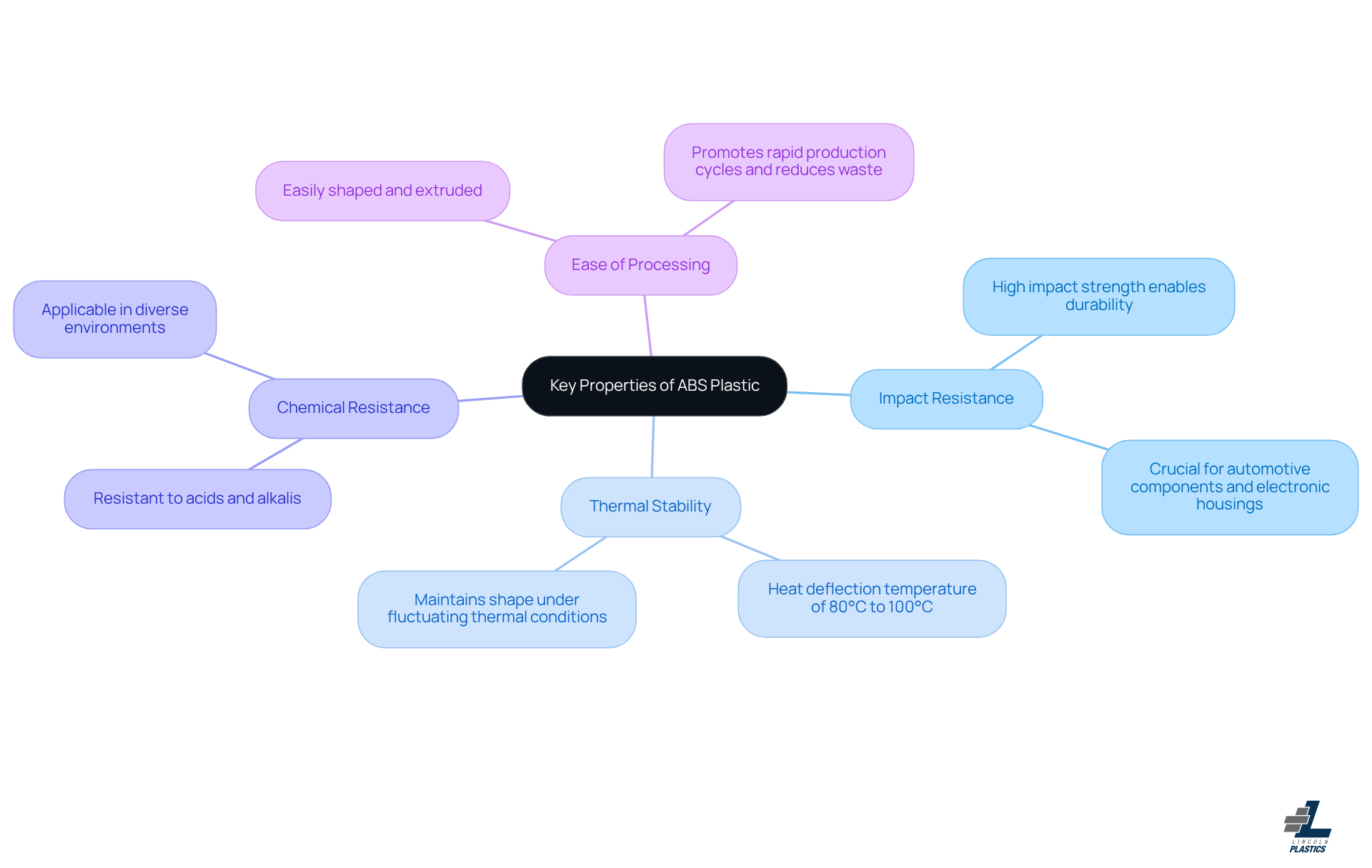This mindmap starts with ABS plastic at the center and branches out to show its key properties. Each branch represents a different characteristic, and the sub-branches provide more details. This layout helps you see how each property contributes to the overall advantages of using ABS in various applications.