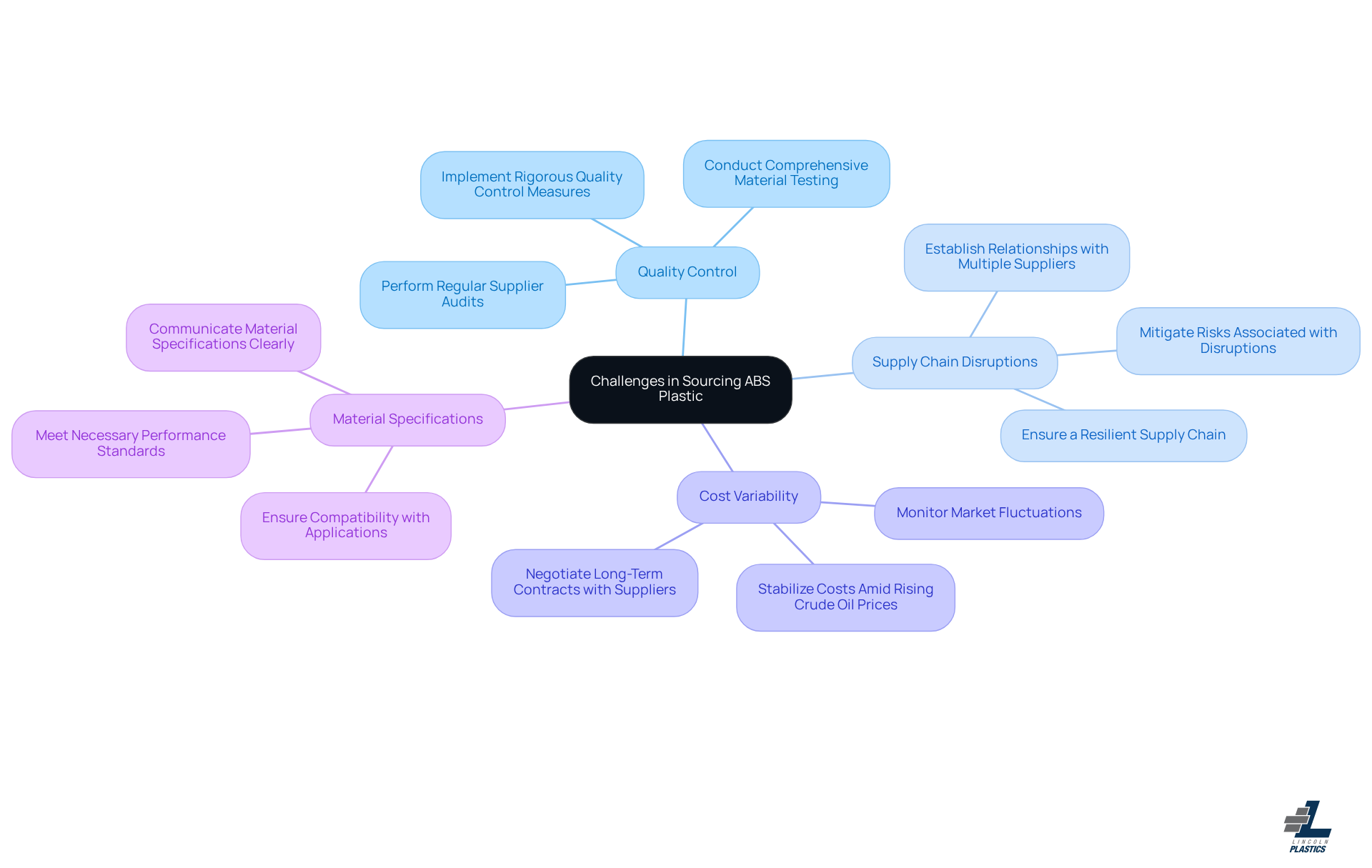 This mindmap illustrates the key challenges manufacturers face when sourcing ABS plastic. Each main branch represents a specific challenge, and the sub-branches provide additional details on how to address these challenges. Follow the branches to understand the complexities involved in sourcing and how they interconnect.