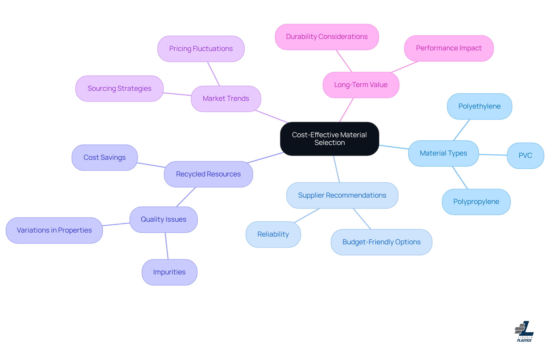 The central node represents the main topic of material selection. Each branch highlights a key consideration, and the sub-branches provide more detailed insights. This layout helps you see how different factors are interconnected and how they contribute to making informed decisions in material selection. The central node represents the main topic of material selection. Each branch highlights a key consideration, and the sub-branches provide more detailed insights. This layout helps you see how different factors are interconnected and how they contribute to making informed decisions in material selection.