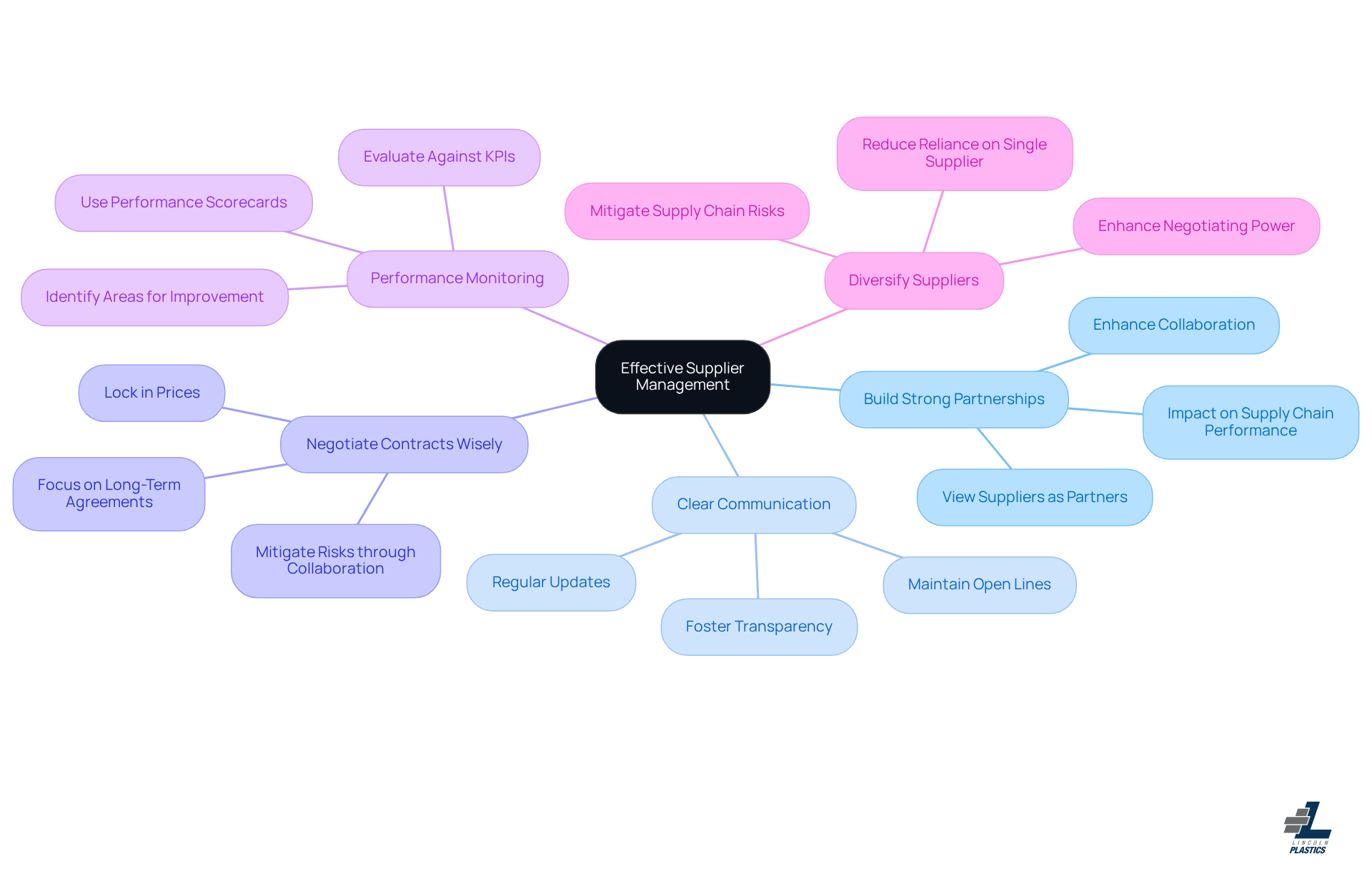 This mindmap shows the key practices for effective supplier management. Each branch represents a different practice, and the sub-branches provide additional insights or strategies related to that practice. Follow the branches to understand how each practice contributes to building strong supplier relationships. This mindmap shows the key practices for effective supplier management. Each branch represents a different practice, and the sub-branches provide additional insights or strategies related to that practice. Follow the branches to understand how each practice contributes to building strong supplier relationships.