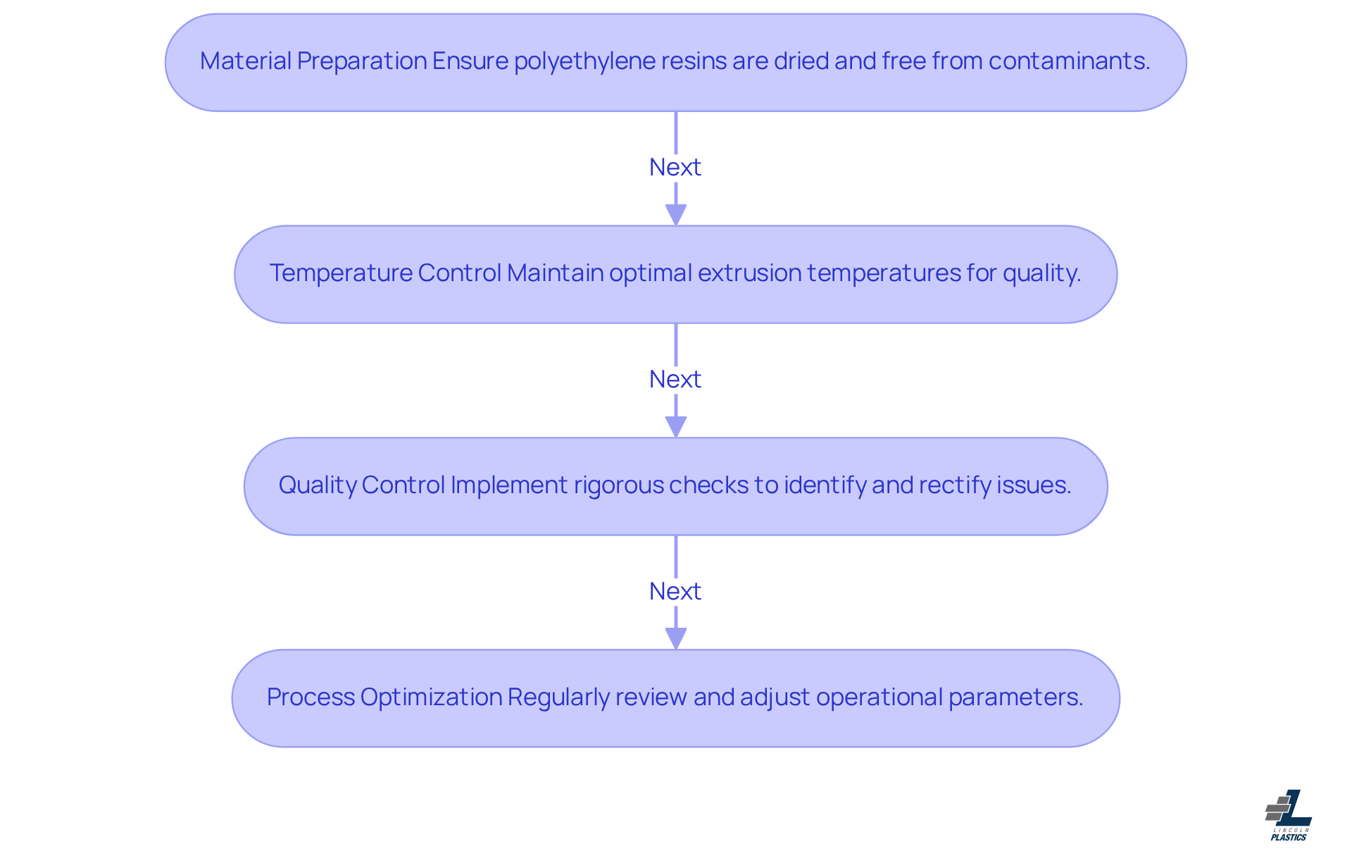 Each box in the flowchart represents a key step in the production process. Follow the arrows to see how each practice contributes to the overall quality and efficiency of polyethylene channels. Each box in the flowchart represents a key step in the production process. Follow the arrows to see how each practice contributes to the overall quality and efficiency of polyethylene channels.