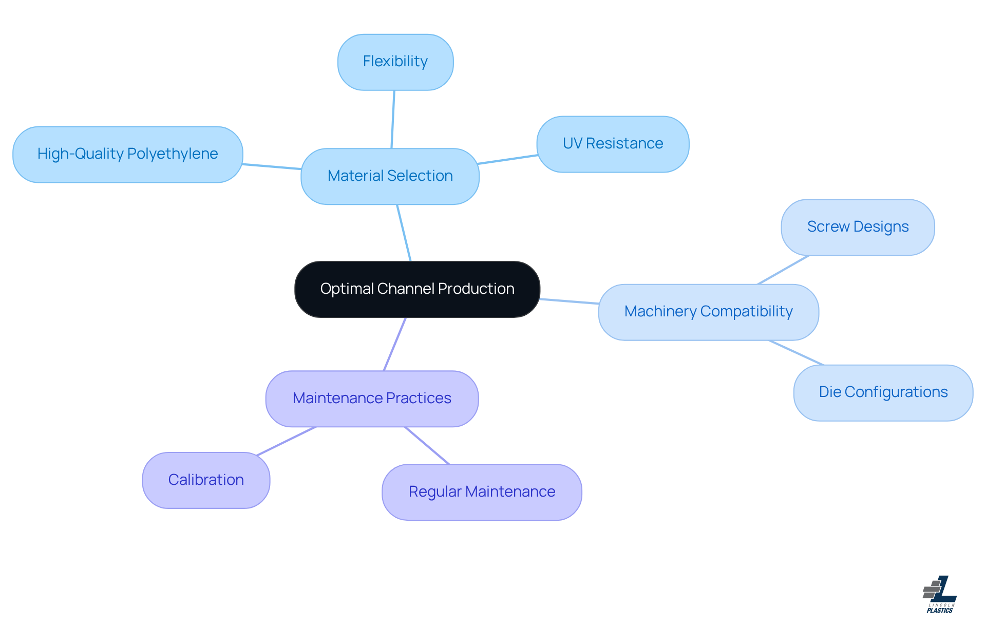This mindmap starts with the main goal of optimizing channel production at the center. Each branch represents a critical area to focus on: materials, machinery, and maintenance. Follow the branches to see specific considerations under each category that contribute to successful manufacturing. This mindmap starts with the main goal of optimizing channel production at the center. Each branch represents a critical area to focus on: materials, machinery, and maintenance. Follow the branches to see specific considerations under each category that contribute to successful manufacturing.