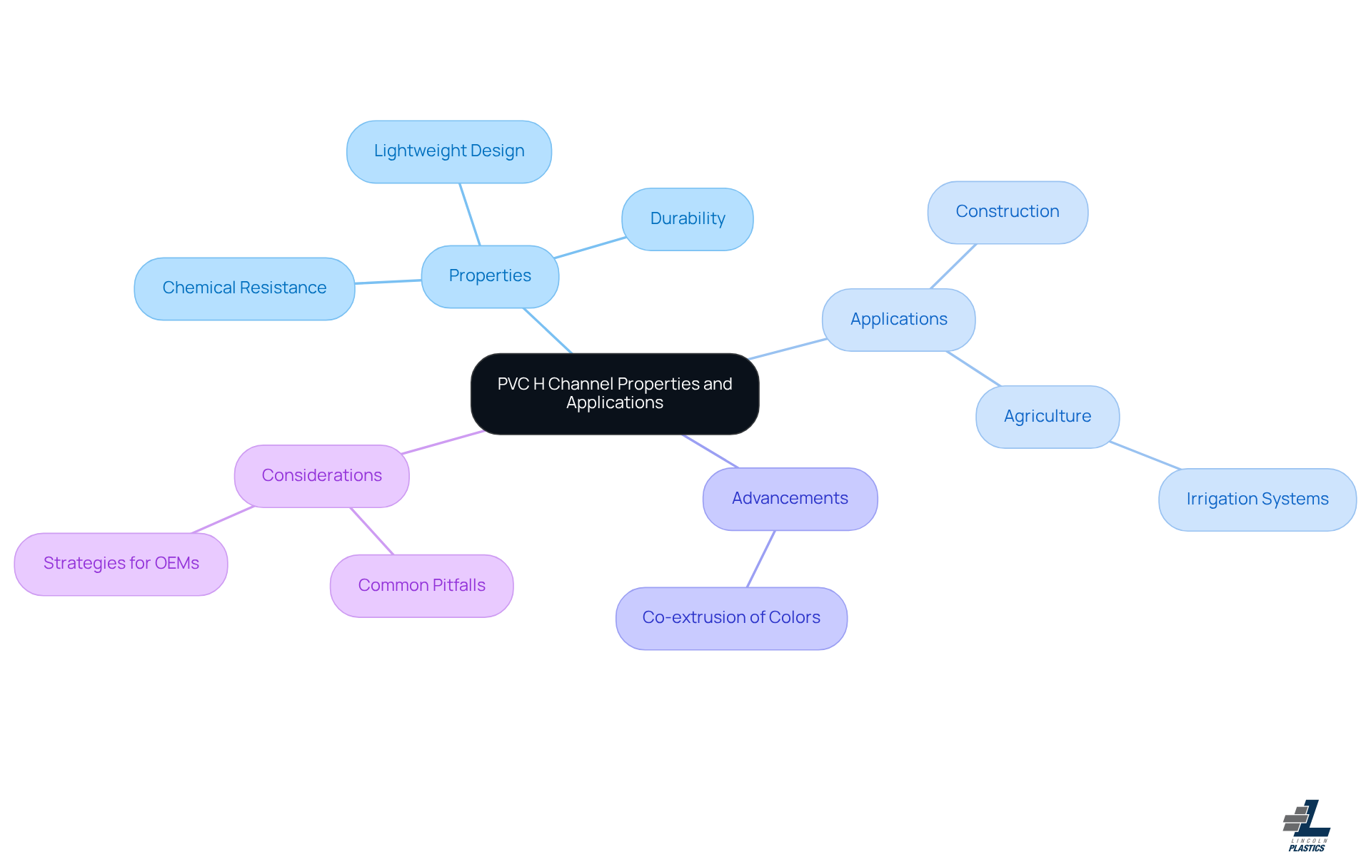 This mindmap starts with the main topic in the center and branches out to show the key properties, applications, advancements, and considerations related to PVC H channels. Each branch represents a different aspect, helping you see how they connect and what factors to consider for effective use.