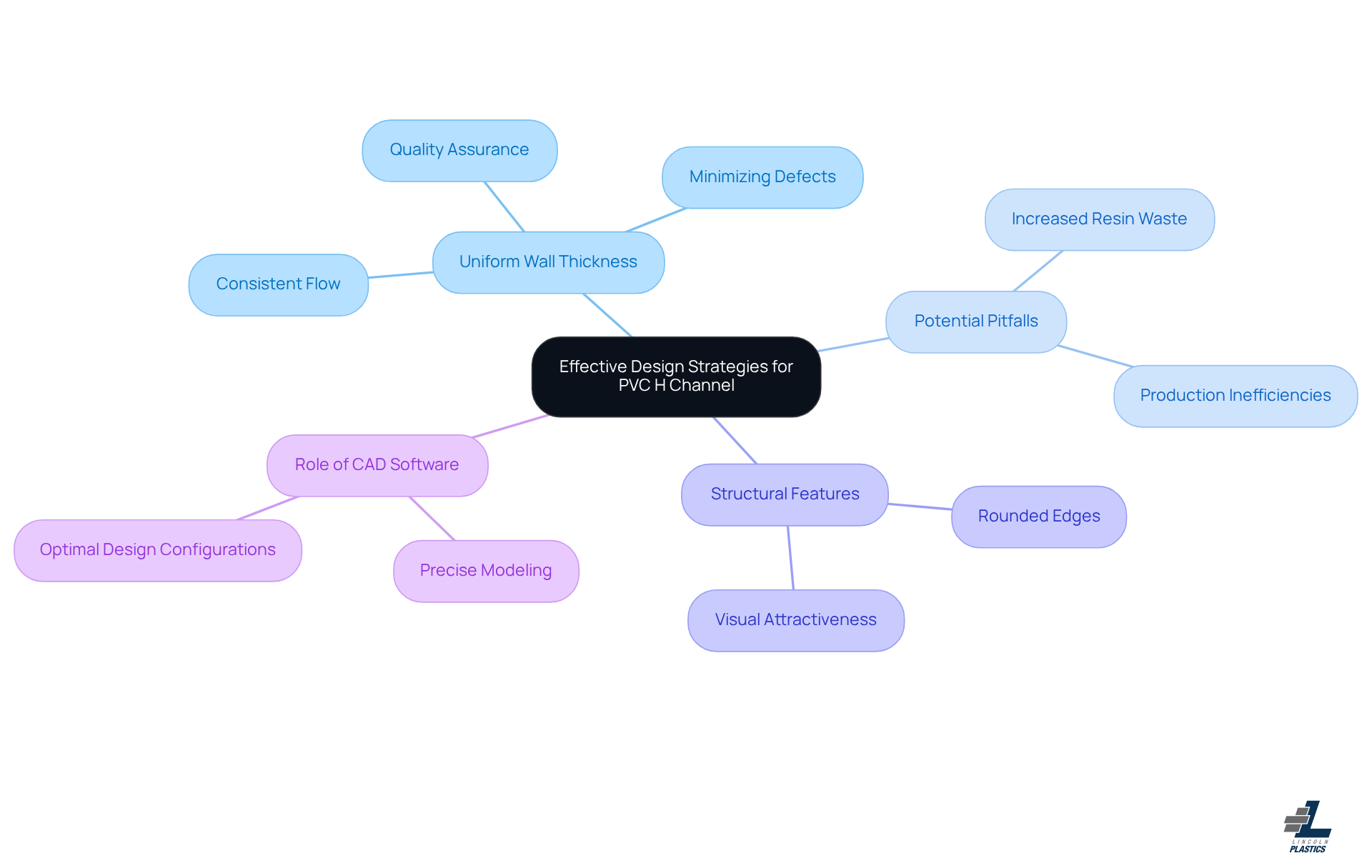 This mindmap starts with the main topic in the center and branches out to show different strategies and considerations. Each branch represents a key aspect of effective design, helping you see how they connect and contribute to the overall goal.