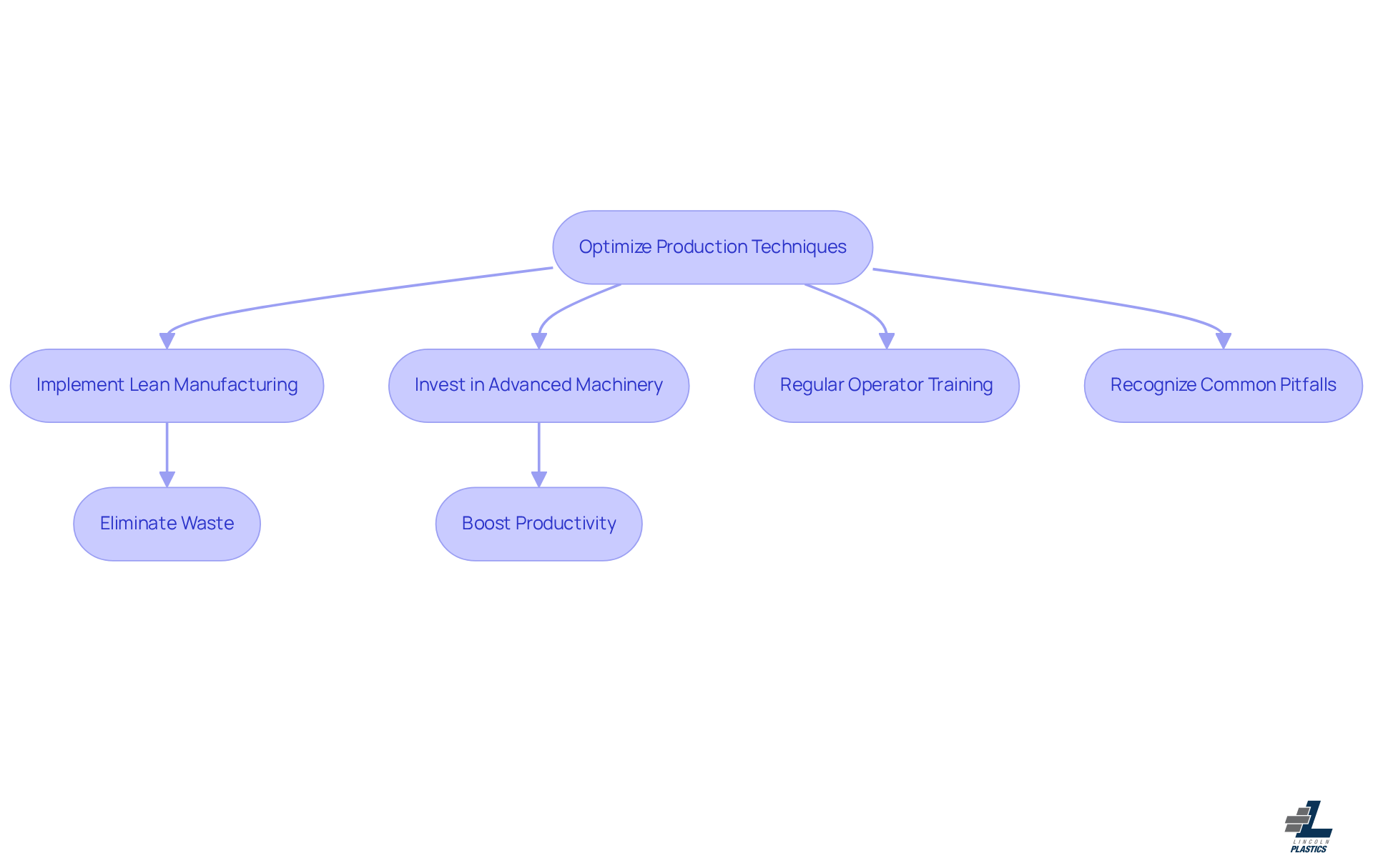 This flowchart outlines the steps manufacturers can take to optimize their production processes. Each box represents a key strategy, and the arrows show how these strategies connect to improve efficiency and quality in production. This flowchart outlines the steps manufacturers can take to optimize their production processes. Each box represents a key strategy, and the arrows show how these strategies connect to improve efficiency and quality in production.