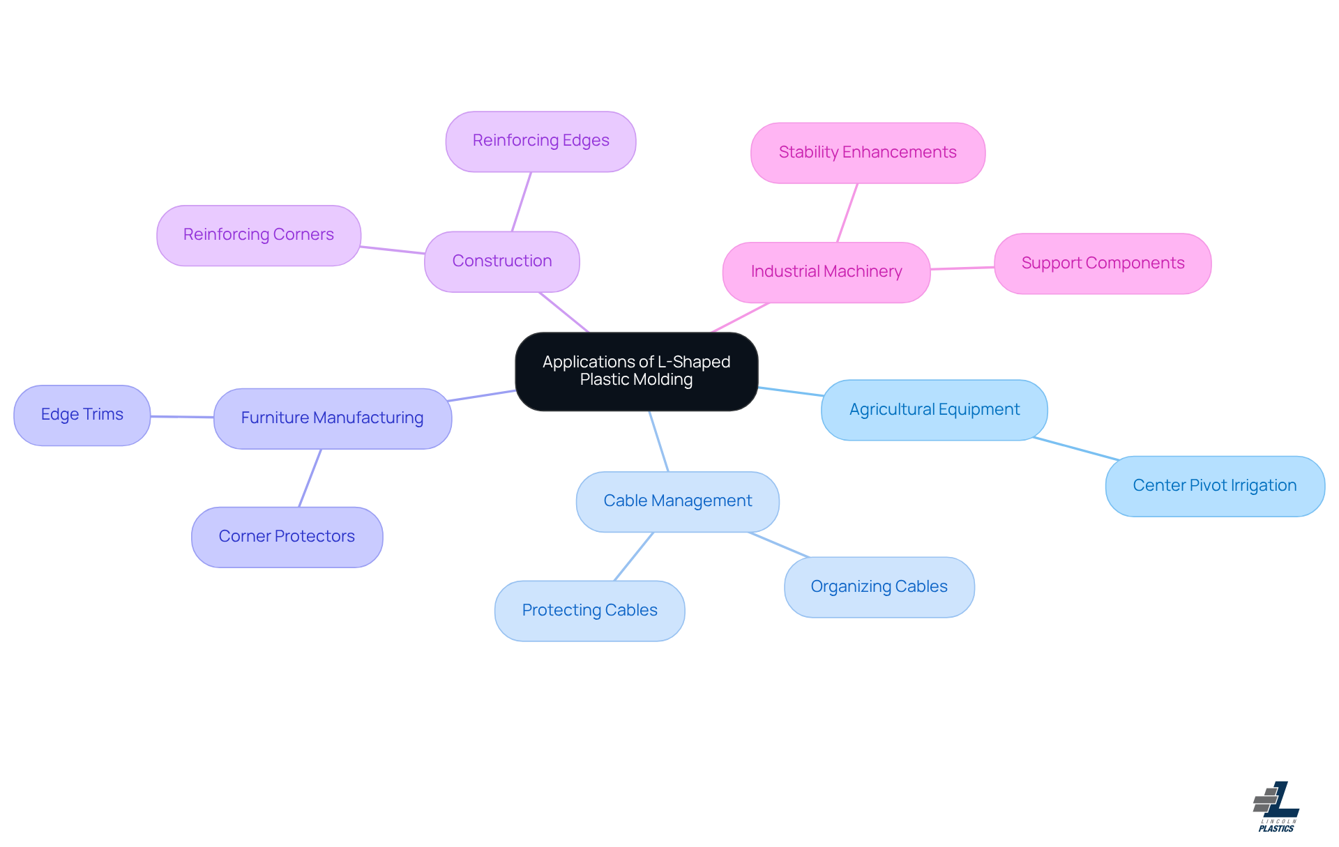 The central node represents the main topic, while each branch shows a different industry using L-shaped plastic molding. Follow the branches to see specific applications within each industry, helping you understand how versatile this molding can be. The central node represents the main topic, while each branch shows a different industry using L-shaped plastic molding. Follow the branches to see specific applications within each industry, helping you understand how versatile this molding can be.