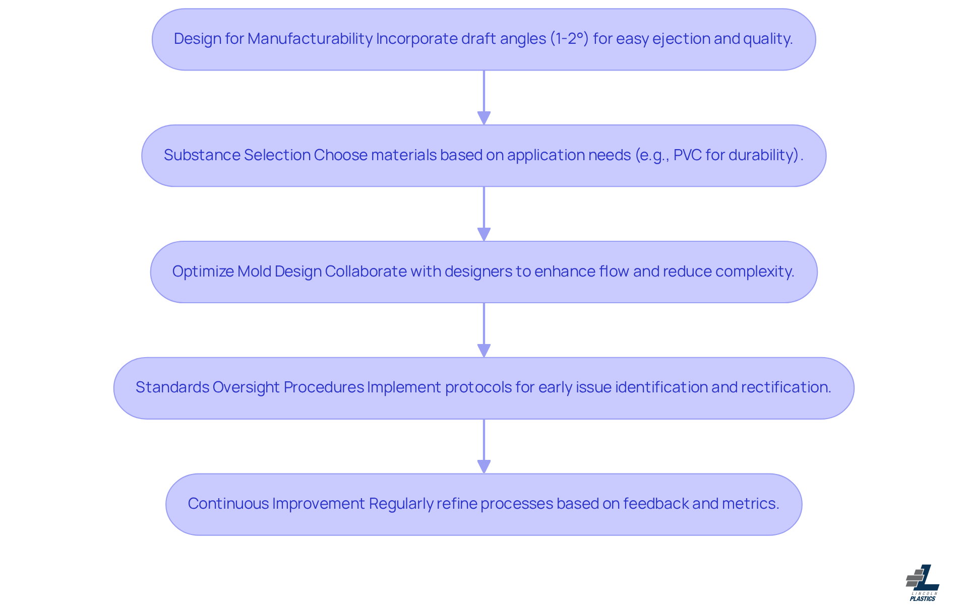 Each box in the flowchart represents a key practice for effective L-shaped plastic molding. Follow the arrows to see how each practice builds on the previous one, leading to better efficiency and quality in production. Each box in the flowchart represents a key practice for effective L-shaped plastic molding. Follow the arrows to see how each practice builds on the previous one, leading to better efficiency and quality in production.