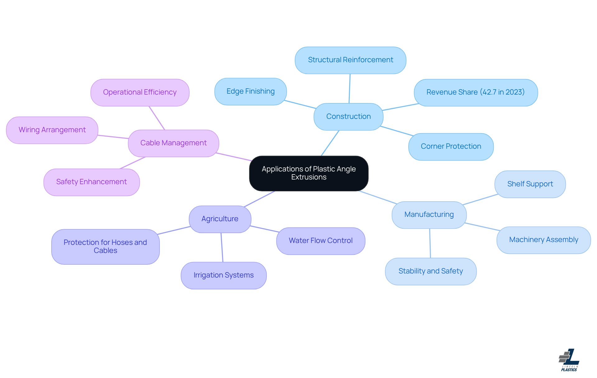This mindmap shows how plastic angle extrusions are used in various industries. Each branch represents a different sector, and the sub-branches detail specific applications or benefits. Follow the branches to see how these profiles contribute to construction, manufacturing, agriculture, and cable management. This mindmap shows how plastic angle extrusions are used in various industries. Each branch represents a different sector, and the sub-branches detail specific applications or benefits. Follow the branches to see how these profiles contribute to construction, manufacturing, agriculture, and cable management.