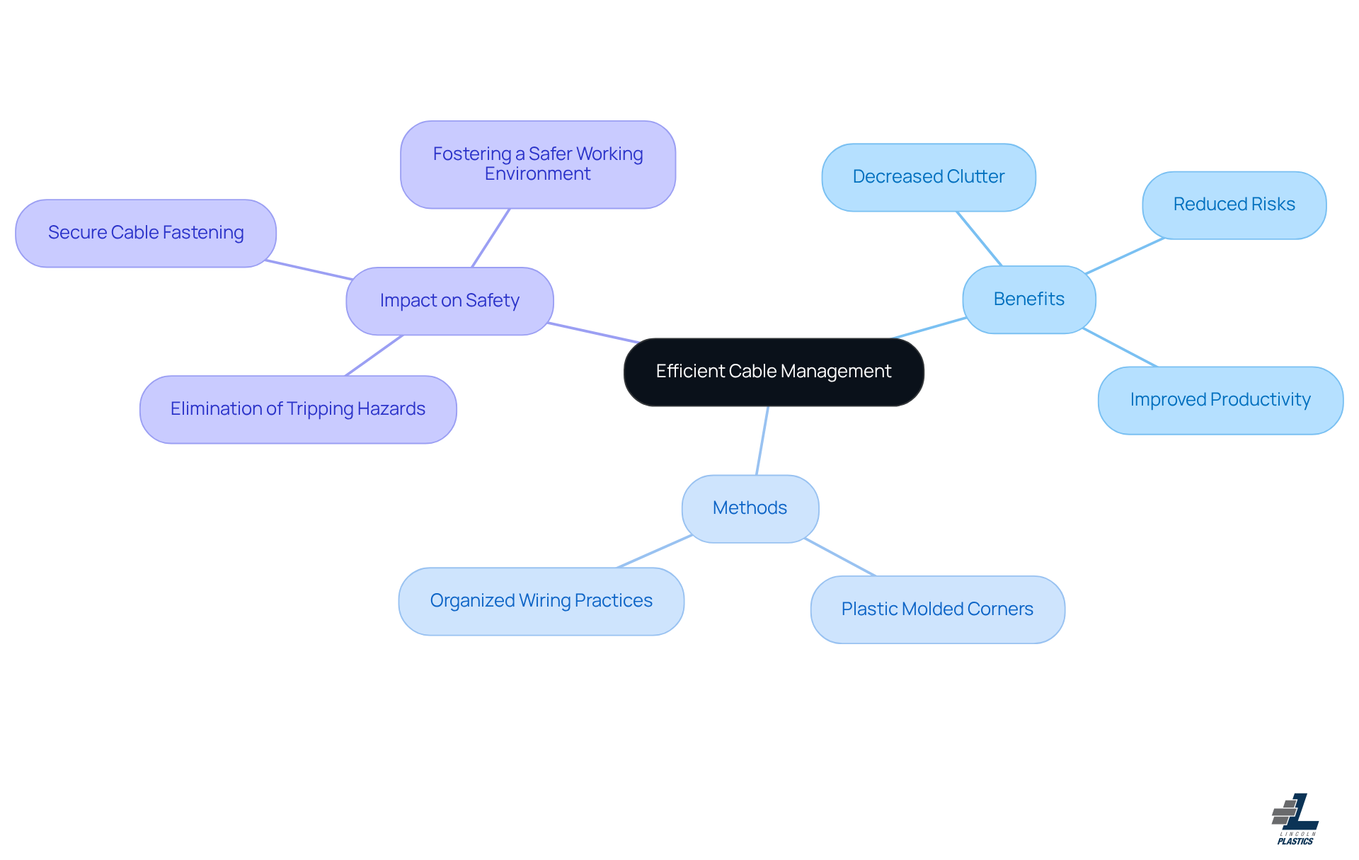 This mindmap illustrates how efficient cable management is structured. Start at the center with the main idea, then explore the benefits and methods that contribute to a safer and more organized workspace.