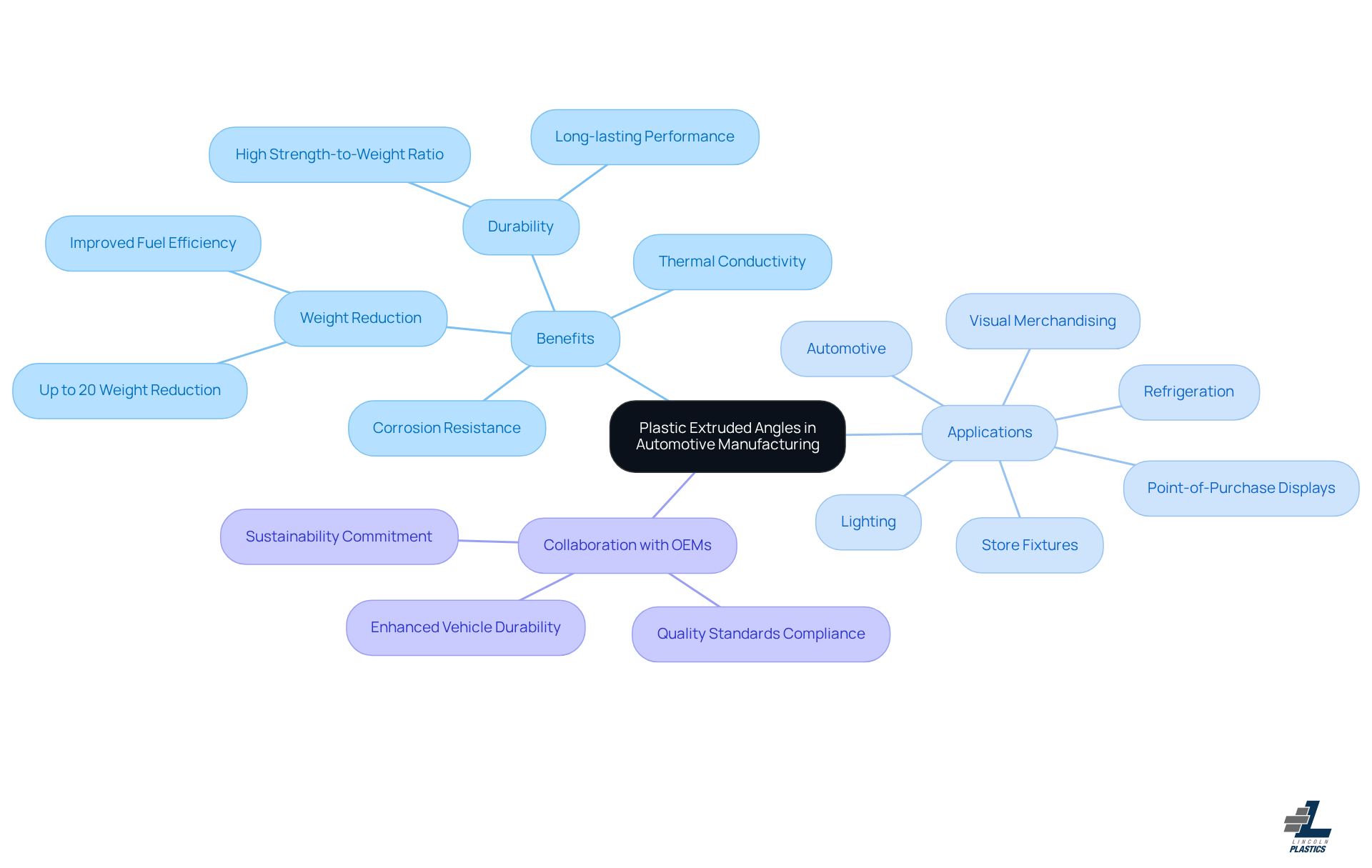 This mindmap shows how plastic extruded angles can enhance automotive manufacturing. Start at the center with the main topic, then follow the branches to see the benefits and applications. Each branch highlights a different aspect, making it easy to understand how these materials contribute to vehicle performance and sustainability.
