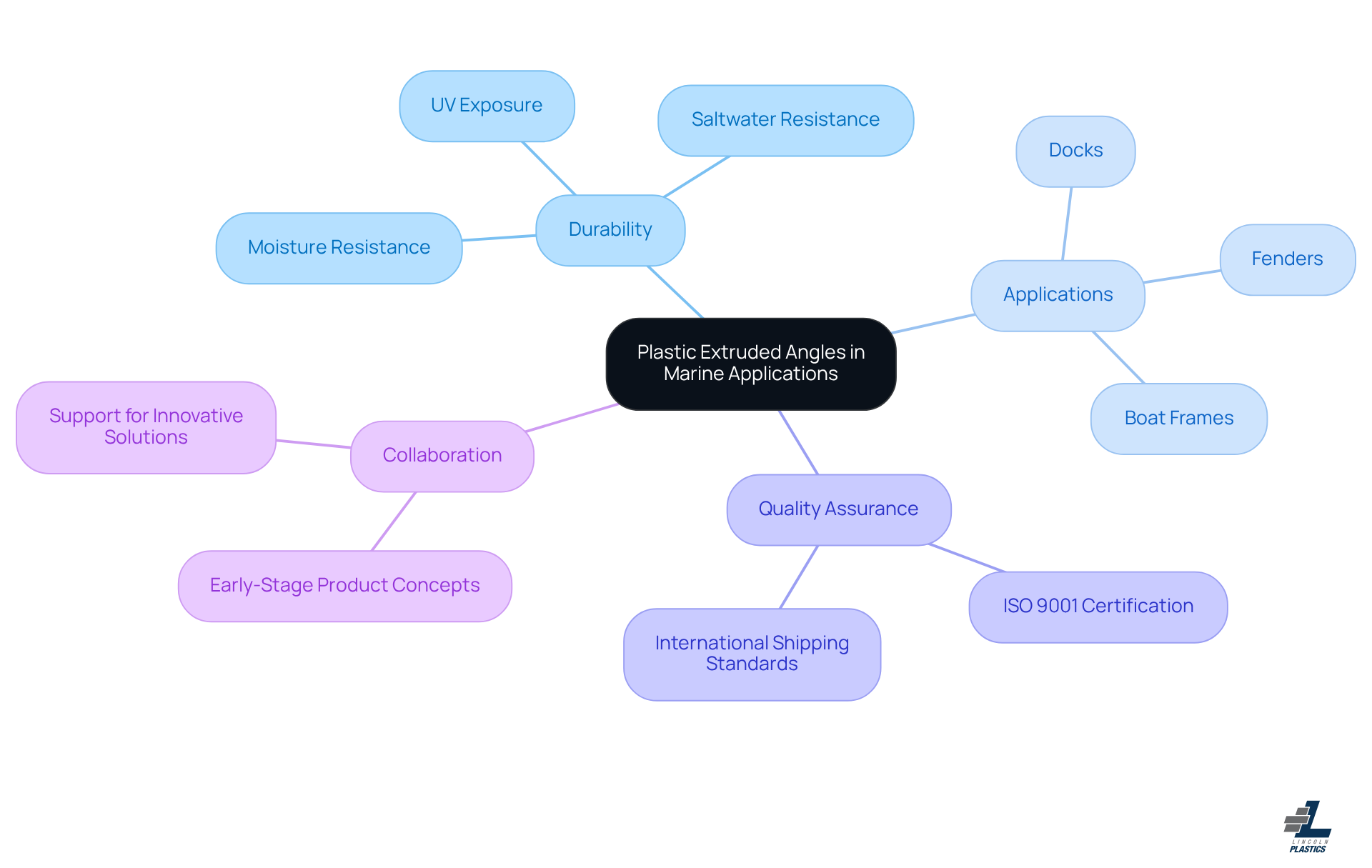 This mindmap illustrates how plastic extruded angles enhance marine constructions. Start at the center with the main topic, then explore the branches to see how they contribute to durability, various applications, quality assurance, and collaboration with manufacturers.