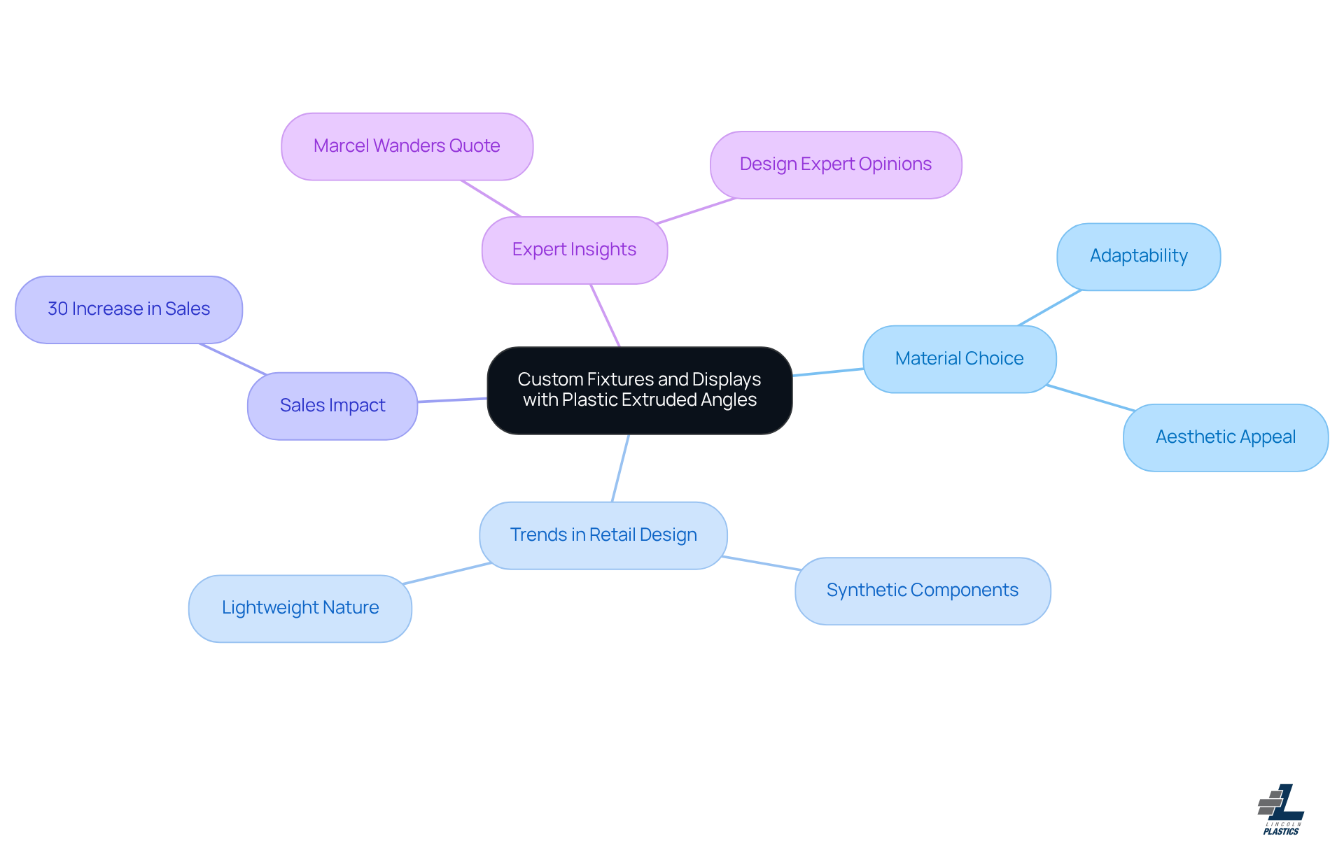 This mindmap shows how different aspects of using plastic extruded angles in retail displays connect. Start at the center with the main topic, then follow the branches to see how material choice, trends, sales impact, and expert insights all relate to creating effective displays.